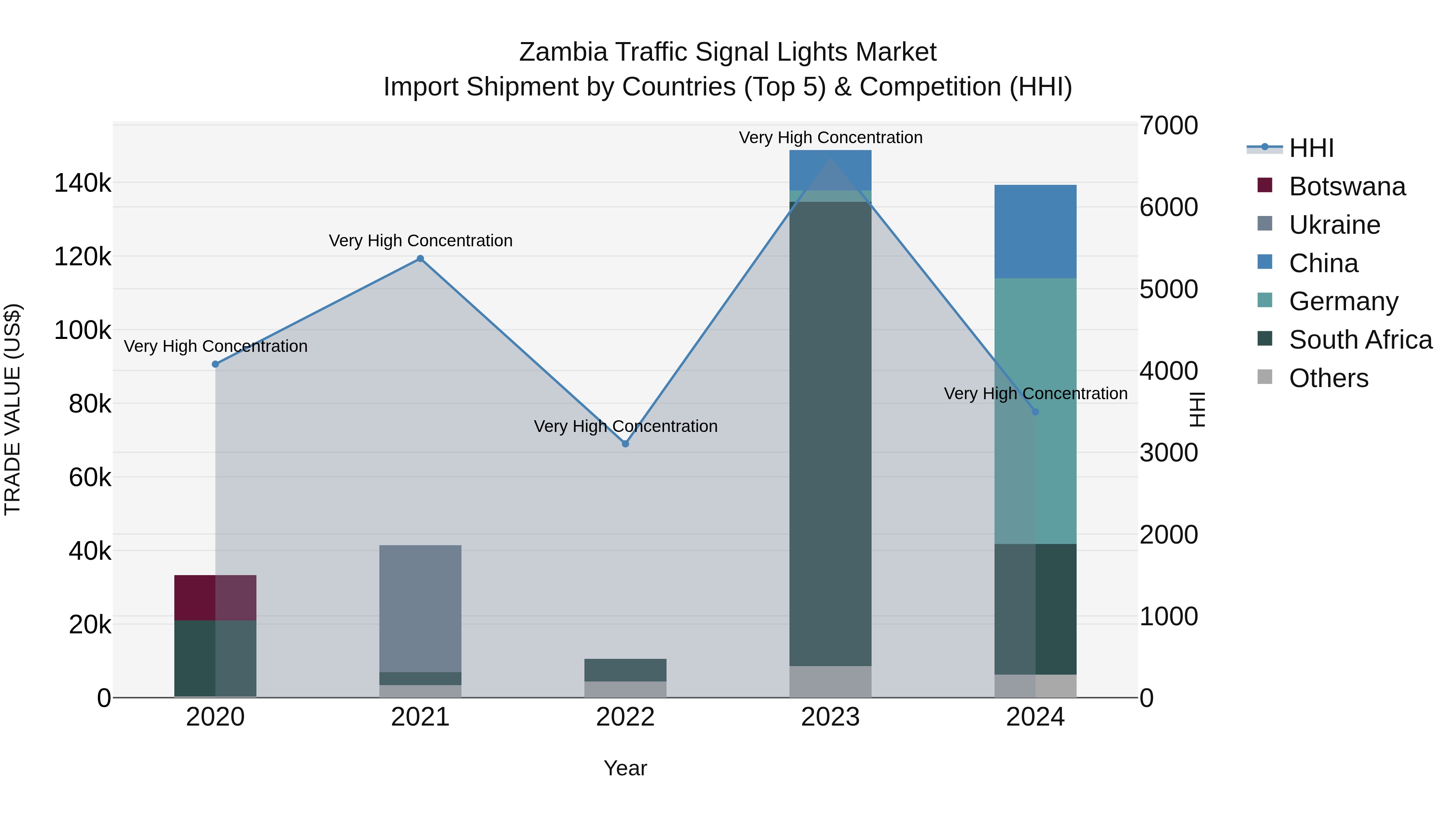Zambia Traffic Signal Lights Market: Top 5 Importing Countries and Market Competition (HHI) Analysis
