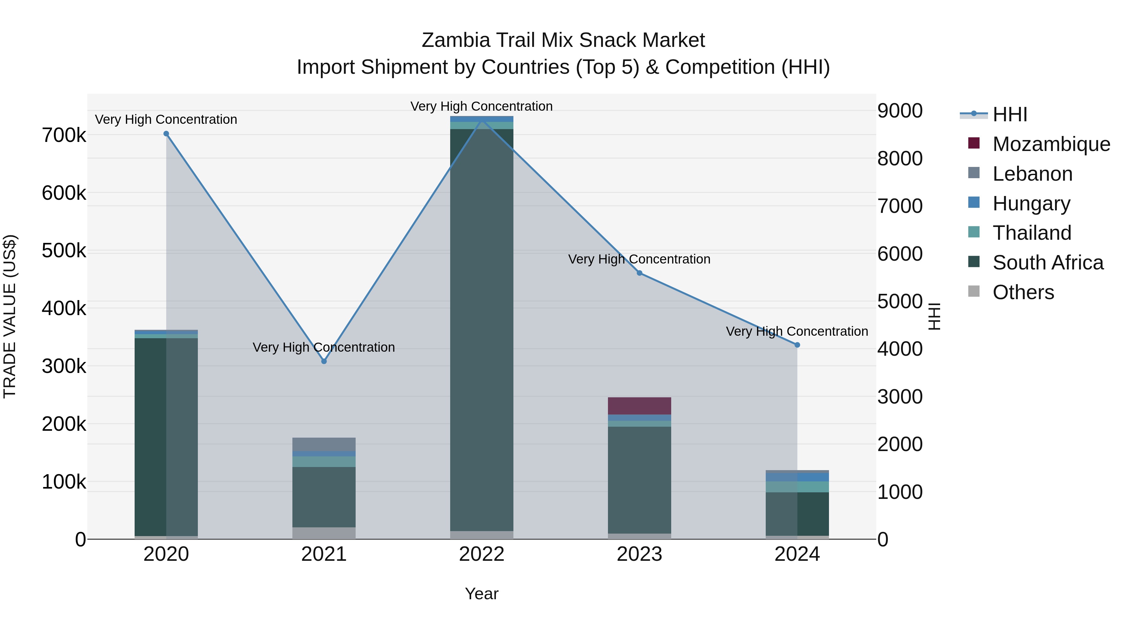 Zambia Trail Mix Snack Market: Top 5 Importing Countries and Market Competition (HHI) Analysis