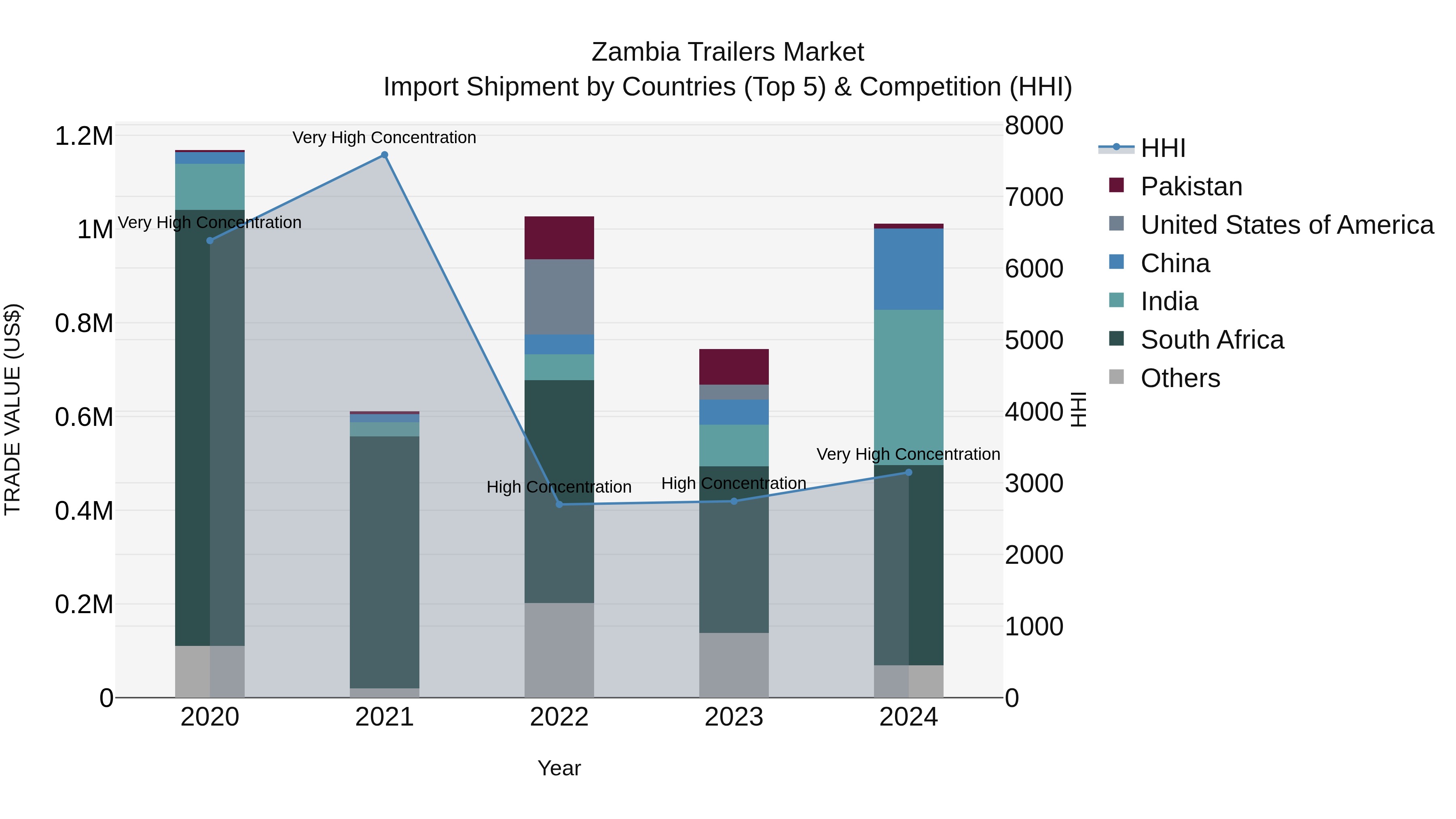 Zambia Trailers Market: Top 5 Importing Countries and Market Competition (HHI) Analysis