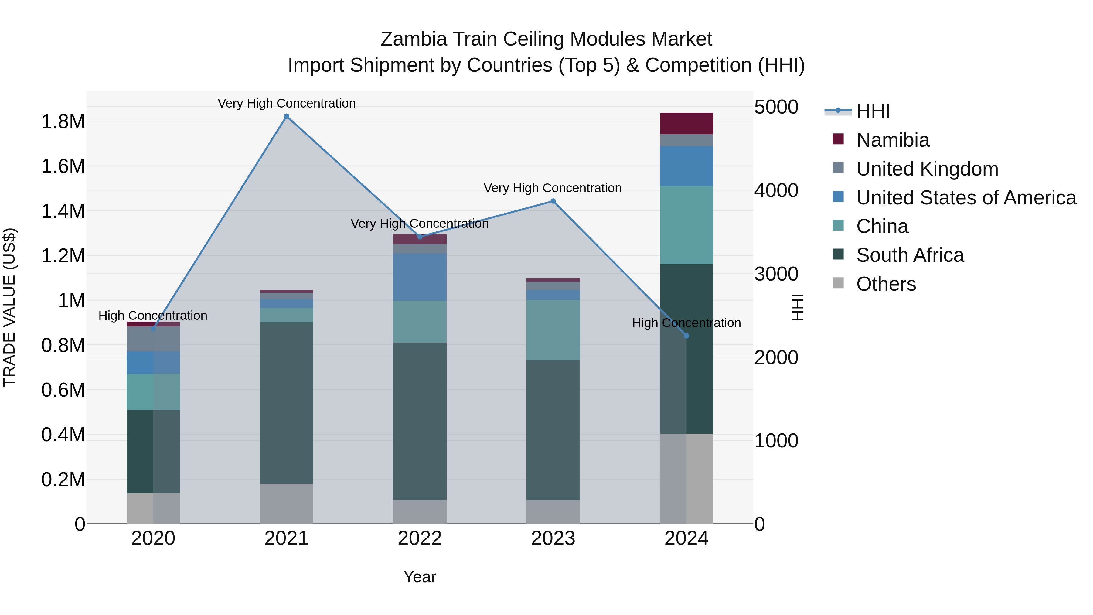 Zambia Train Ceiling Modules Market: Top 5 Importing Countries and Market Competition (HHI) Analysis