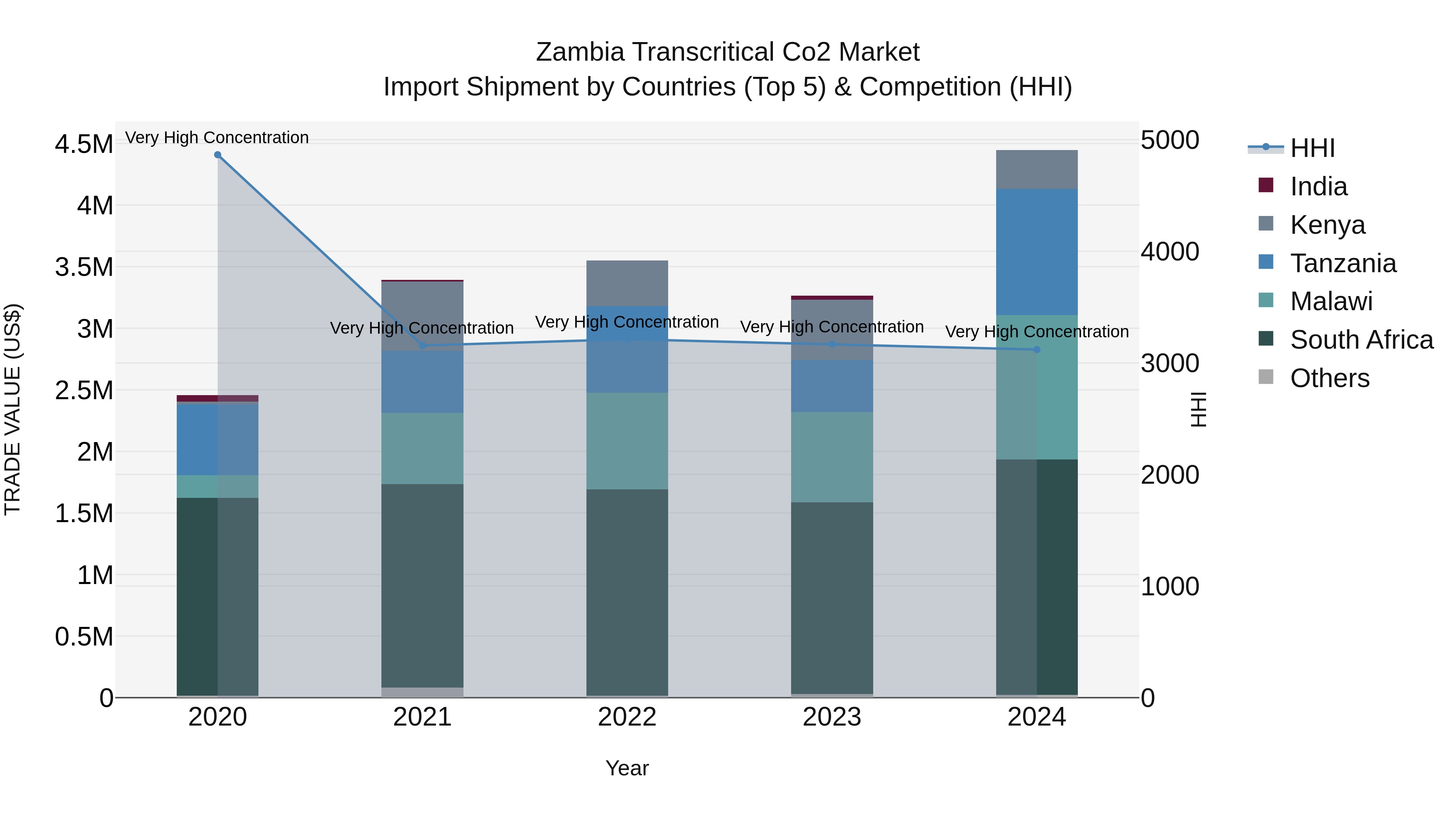 Zambia Transcritical Co2 Market: Top 5 Importing Countries and Market Competition (HHI) Analysis