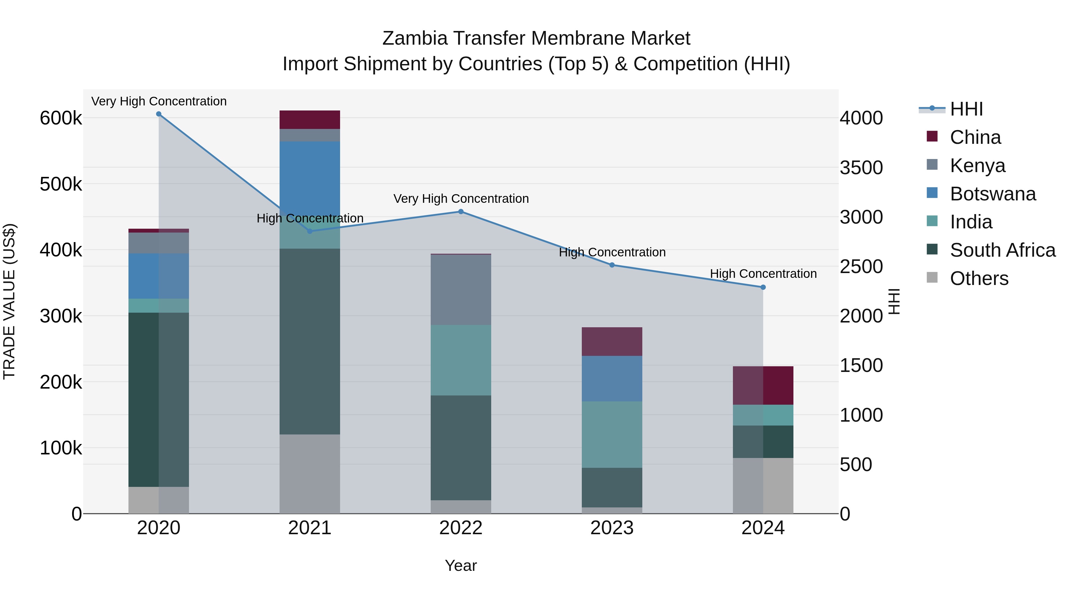 Zambia Transfer Membrane Market: Top 5 Importing Countries and Market Competition (HHI) Analysis