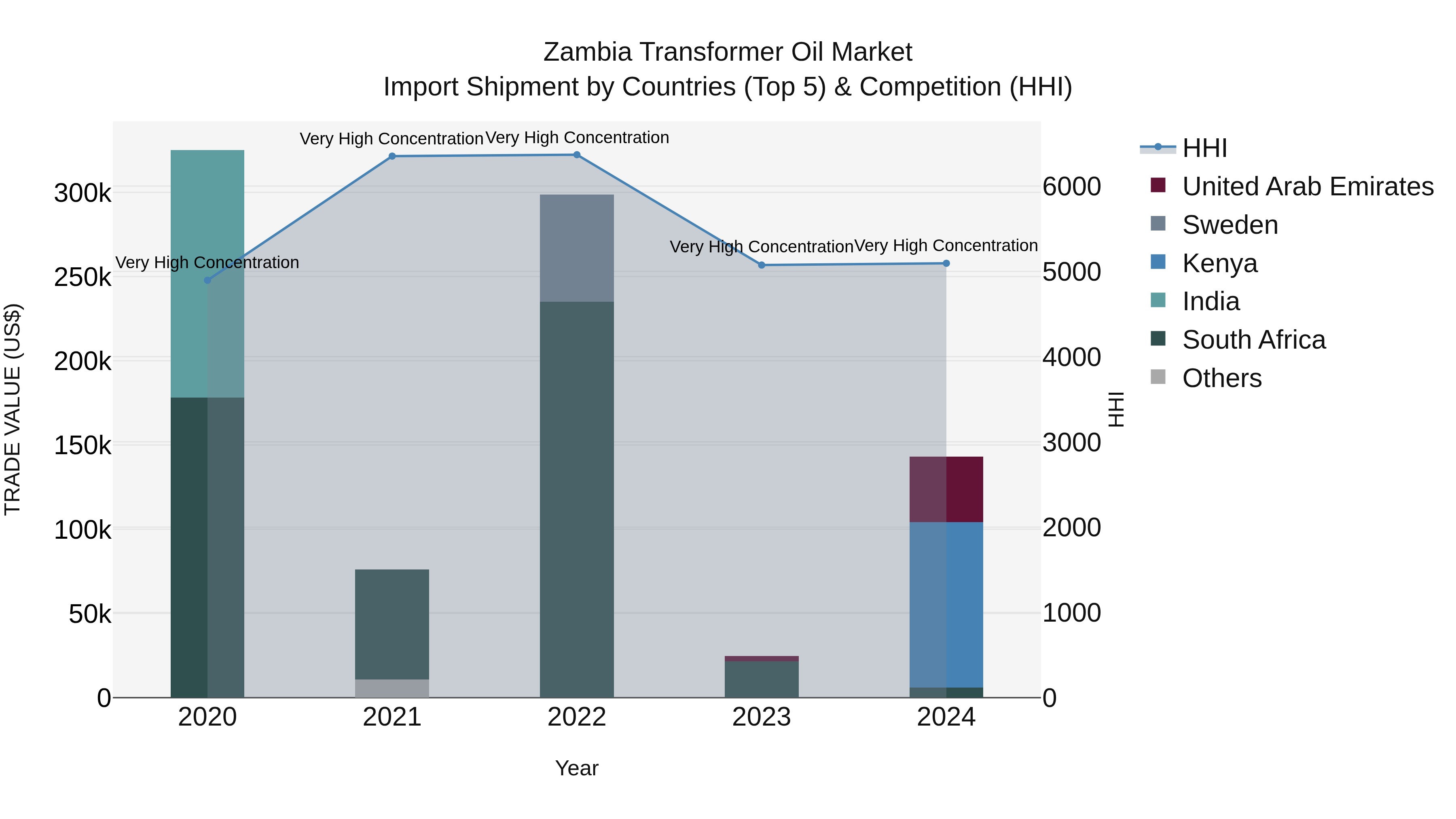 Zambia Transformer Oil Market: Top 5 Importing Countries and Market Competition (HHI) Analysis