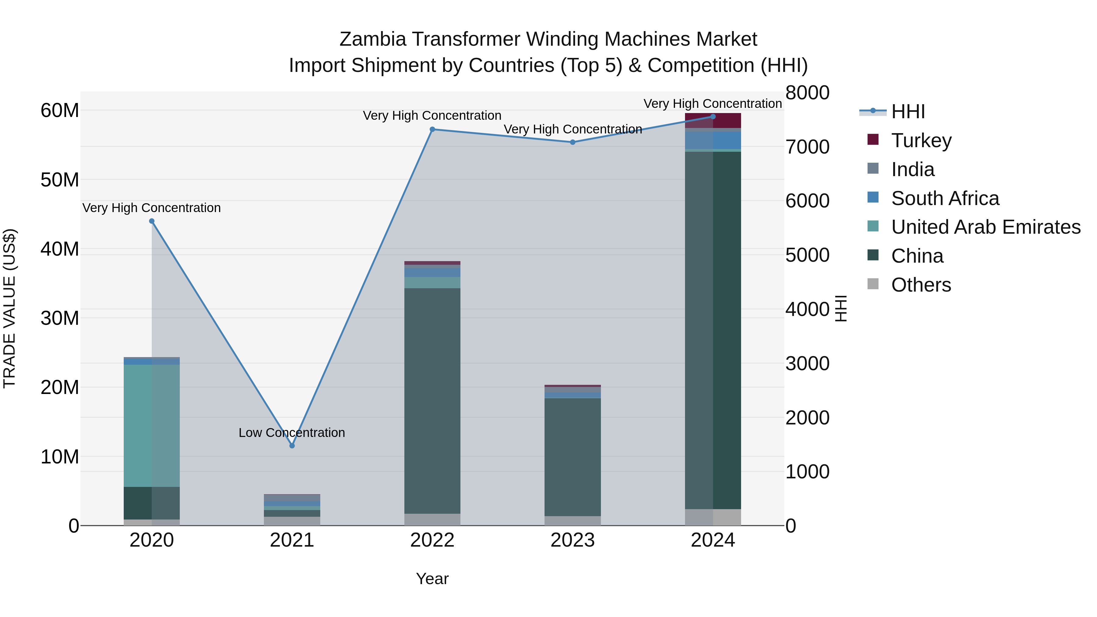 Zambia Transformer Winding Machines Market: Top 5 Importing Countries and Market Competition (HHI) Analysis