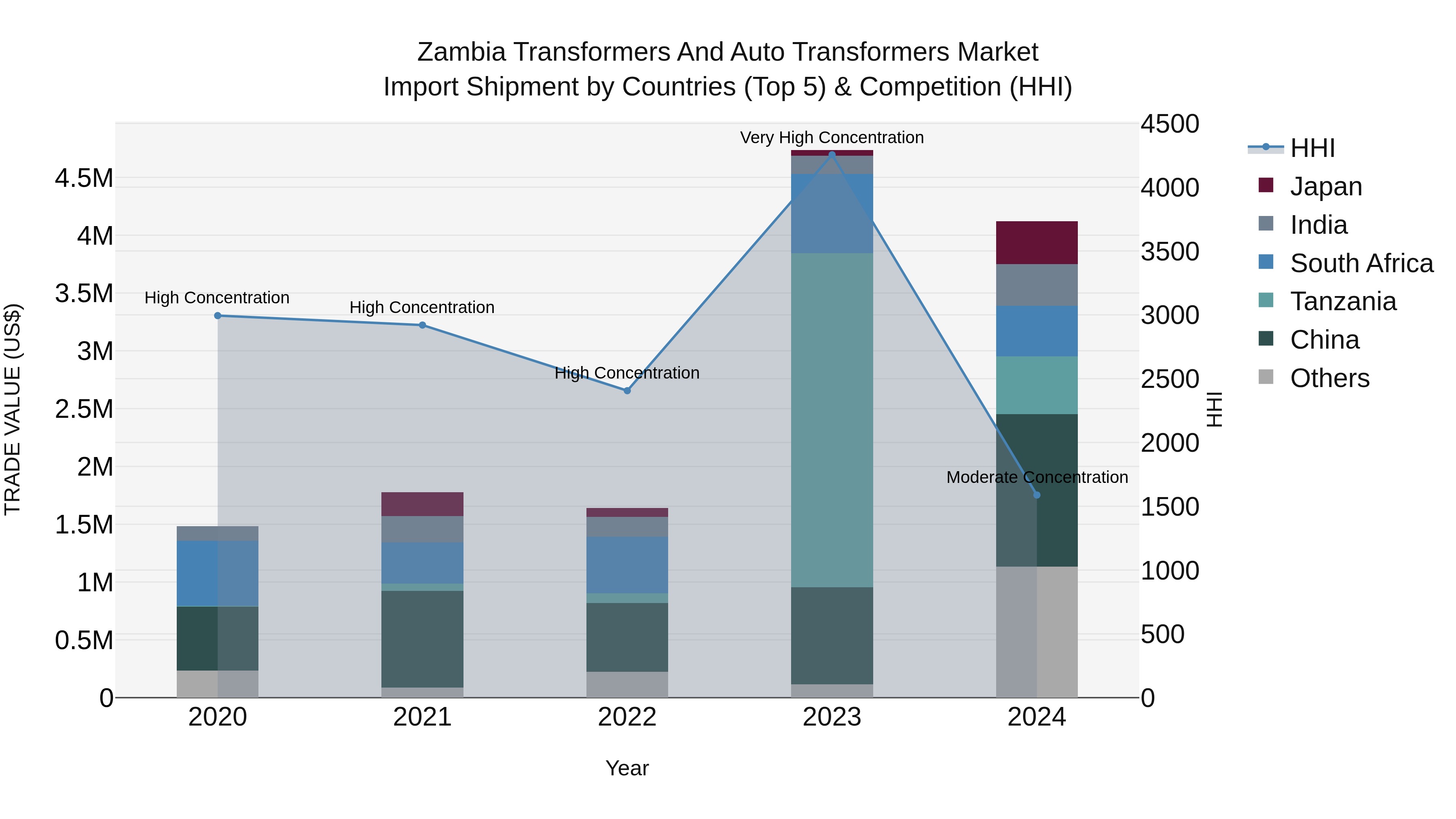Zambia Transformers and Auto Transformers Market: Top 5 Importing Countries and Market Competition (HHI) Analysis