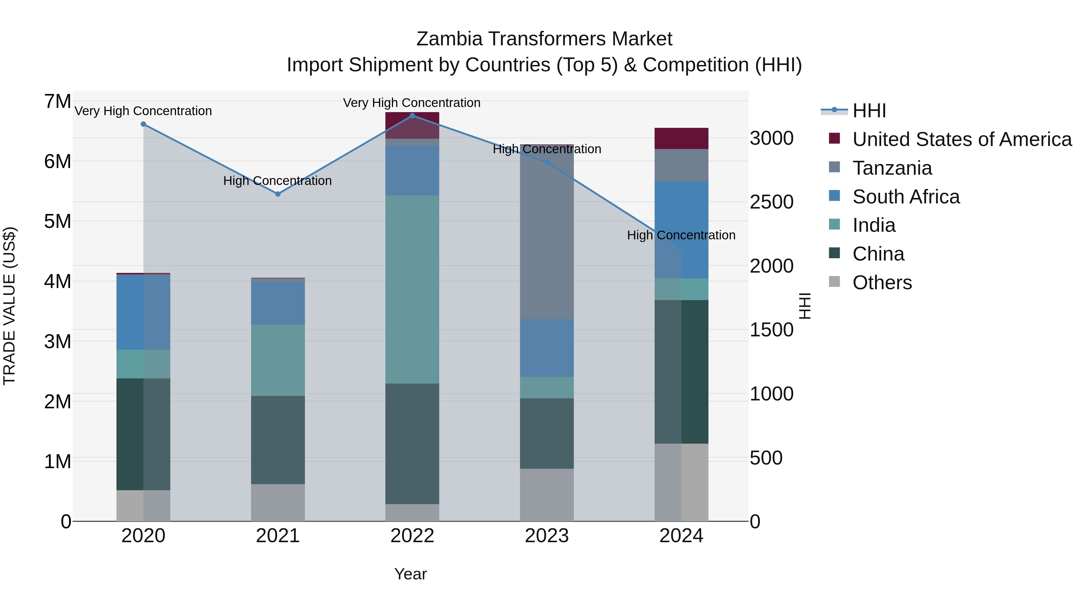 Zambia Transformers Market: Top 5 Importing Countries and Market Competition (HHI) Analysis