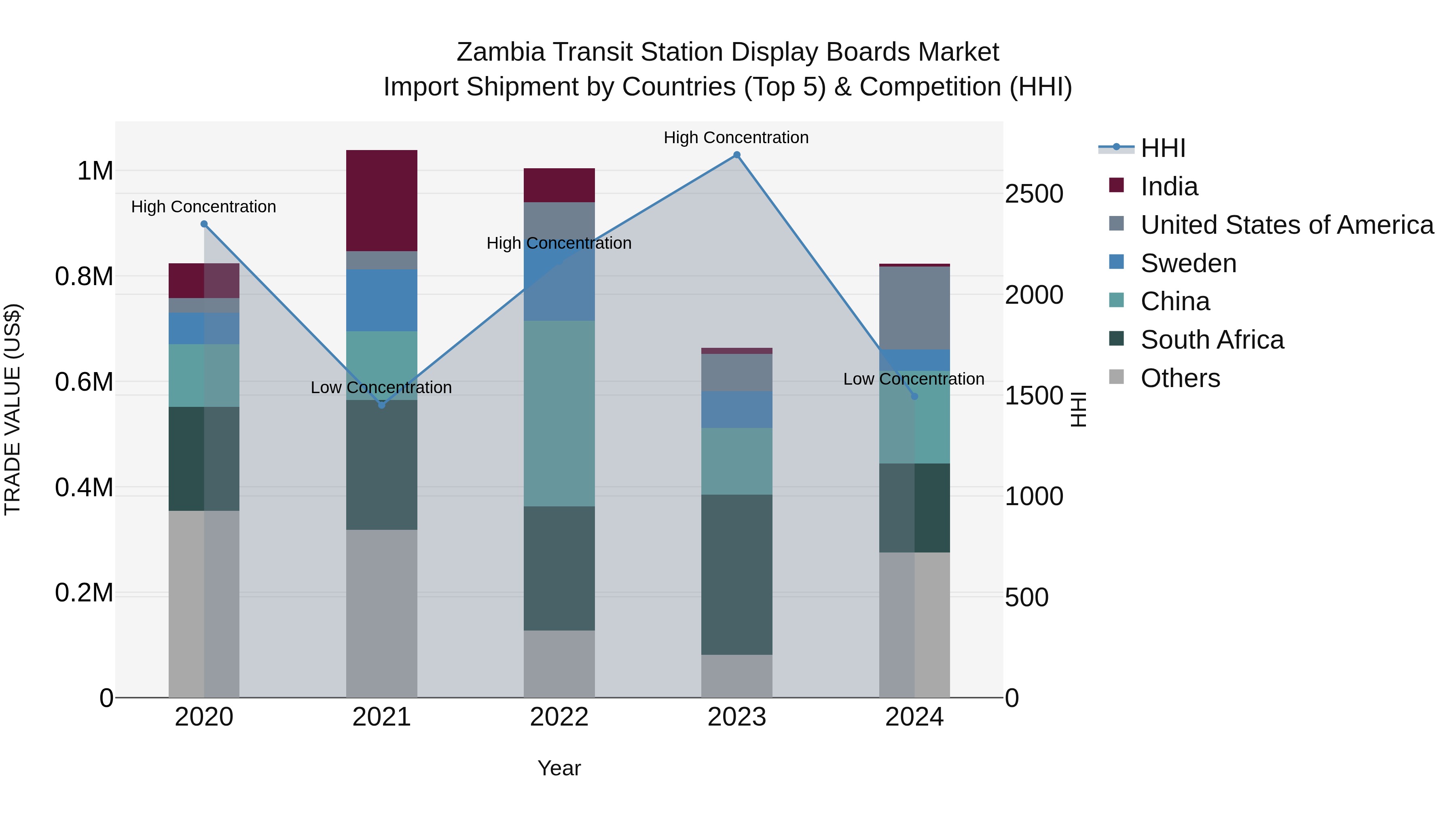 Zambia Transit Station Display Boards Market: Top 5 Importing Countries and Market Competition (HHI) Analysis