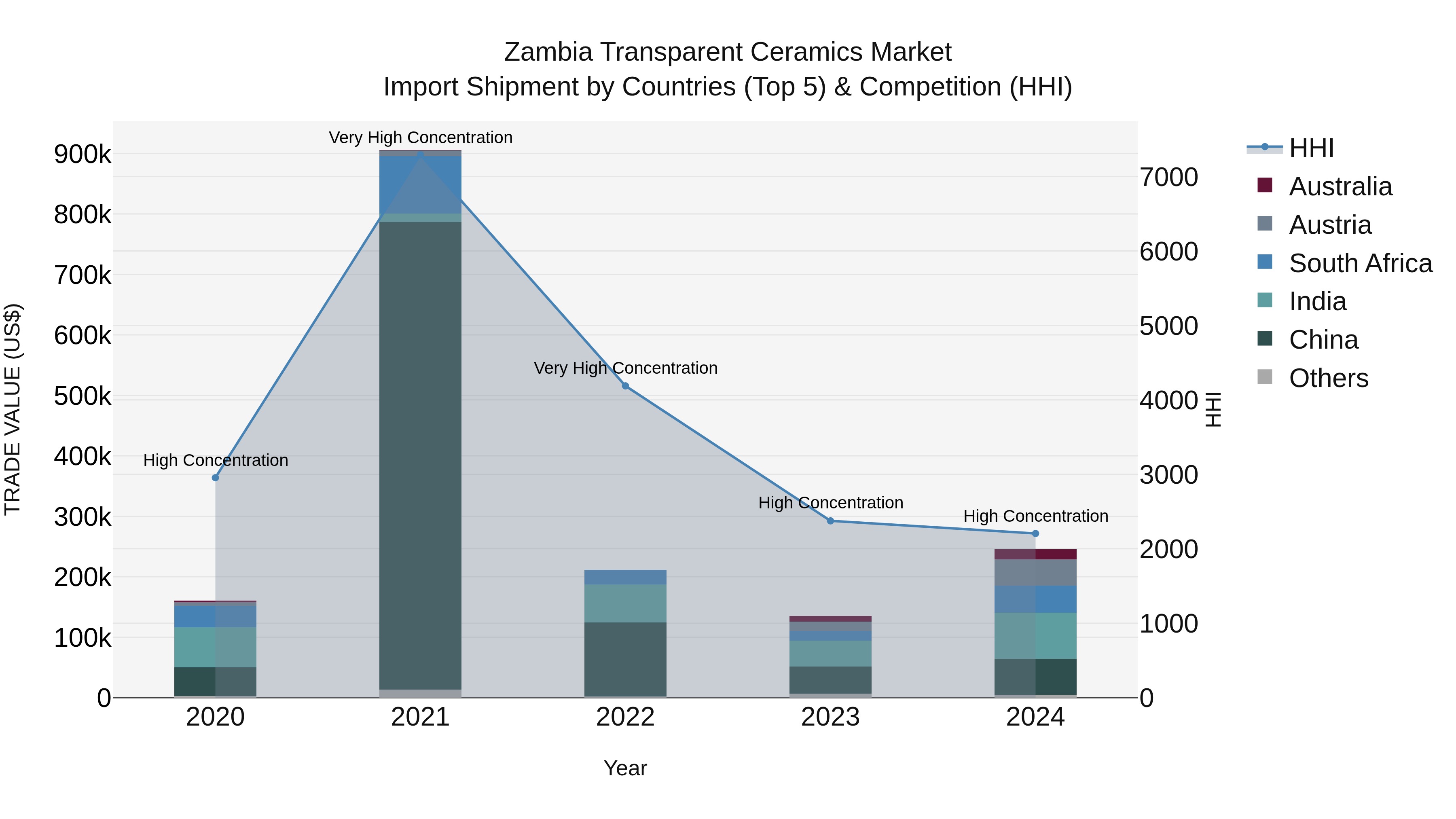 Zambia Transparent Ceramics Market: Top 5 Importing Countries and Market Competition (HHI) Analysis