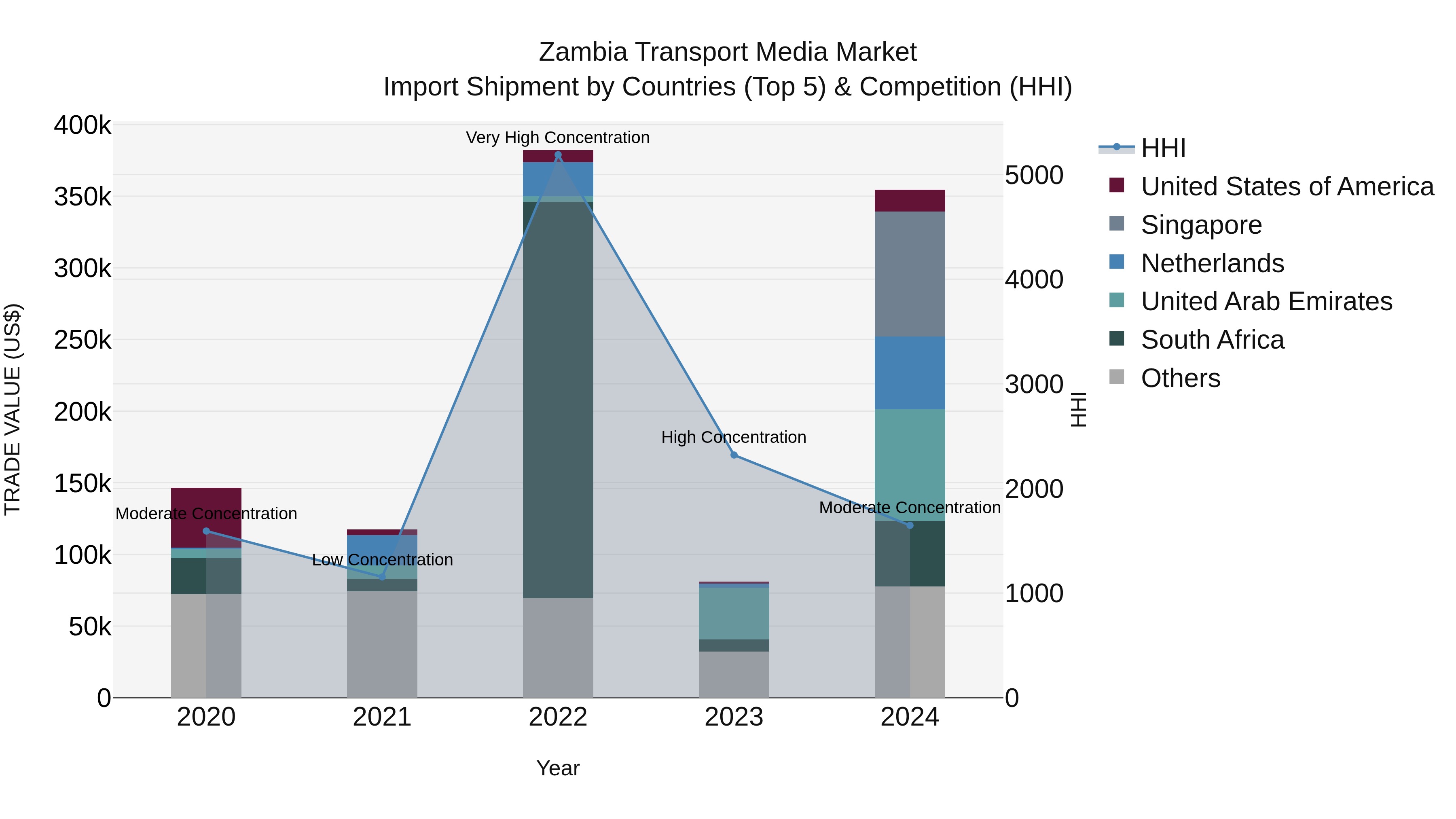 Zambia Transport Media Market: Top 5 Importing Countries and Market Competition (HHI) Analysis