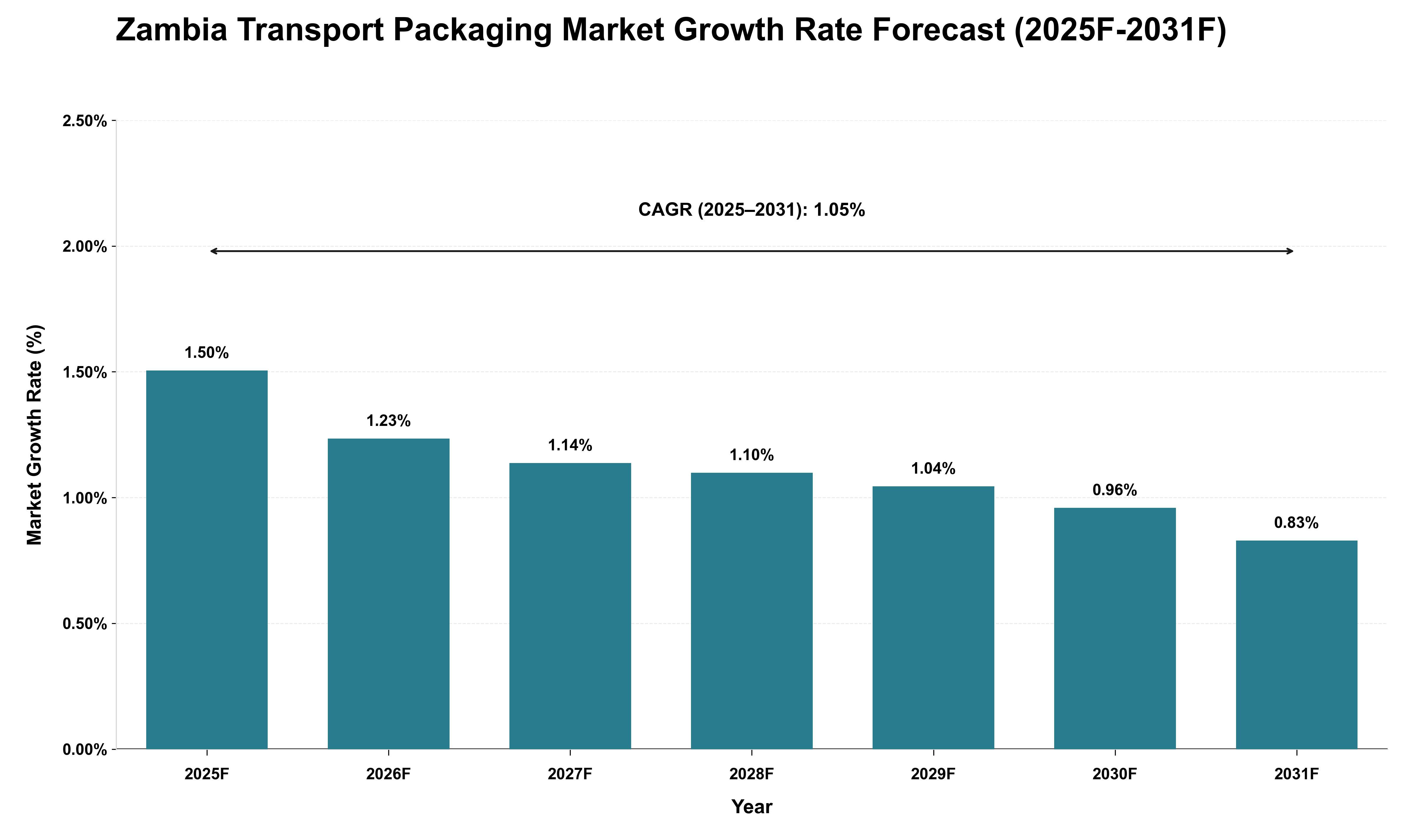 Zambia Transport Packaging Market Growth Rate Analysis (2025 - 2031)
