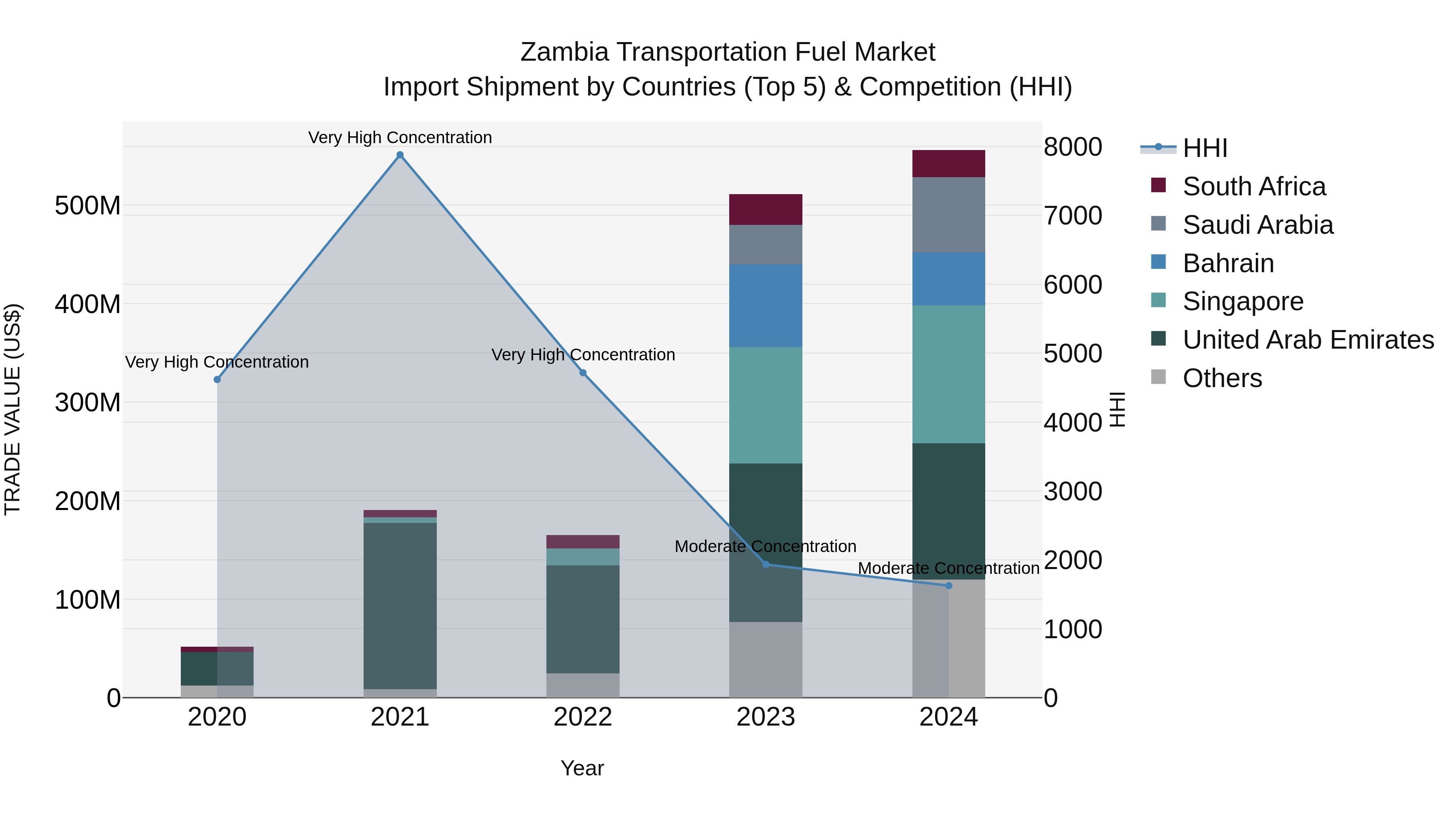 Zambia Transportation Fuel Market: Top 5 Importing Countries and Market Competition (HHI) Analysis
