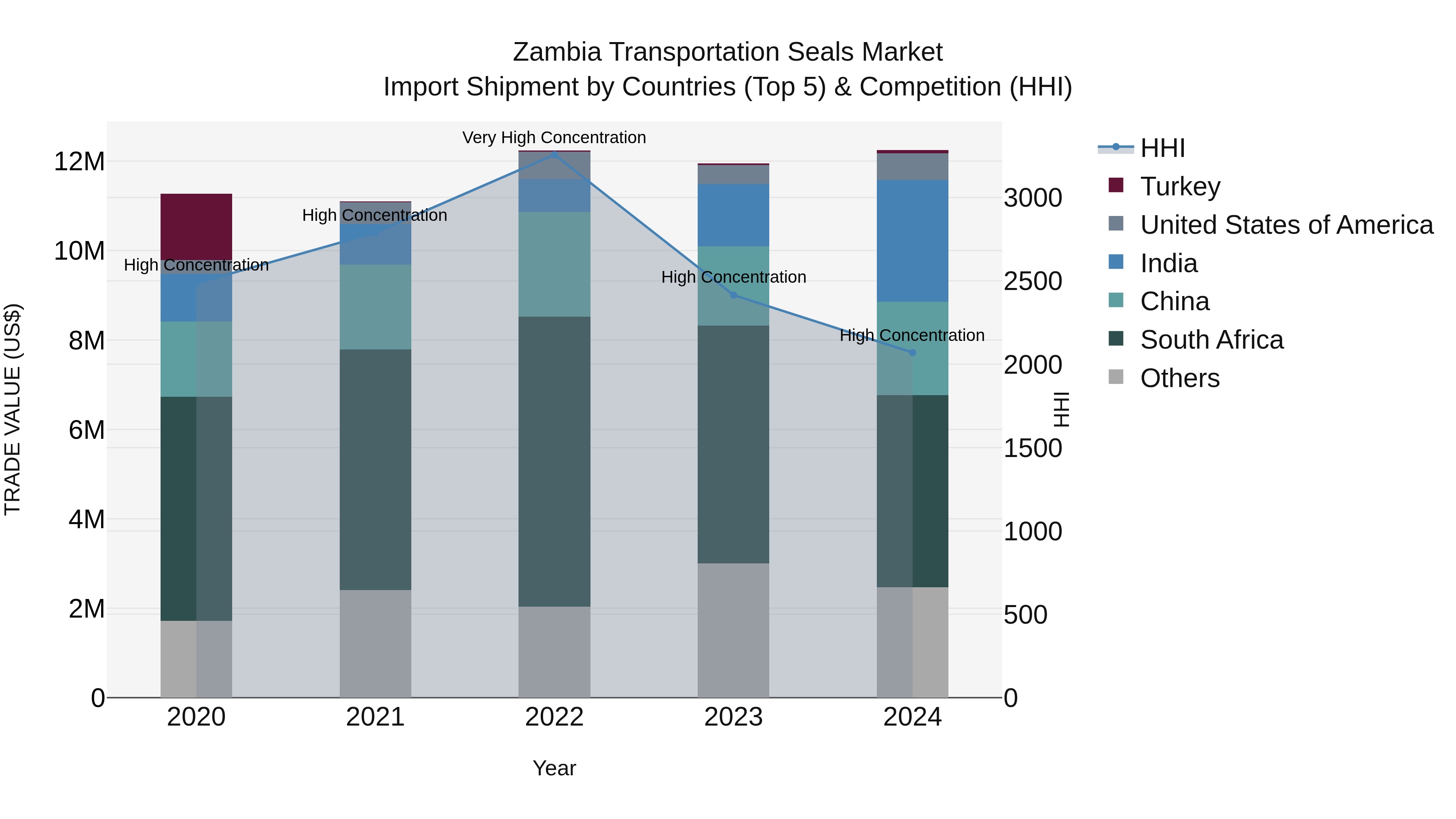 Zambia Transportation Seals Market: Top 5 Importing Countries and Market Competition (HHI) Analysis