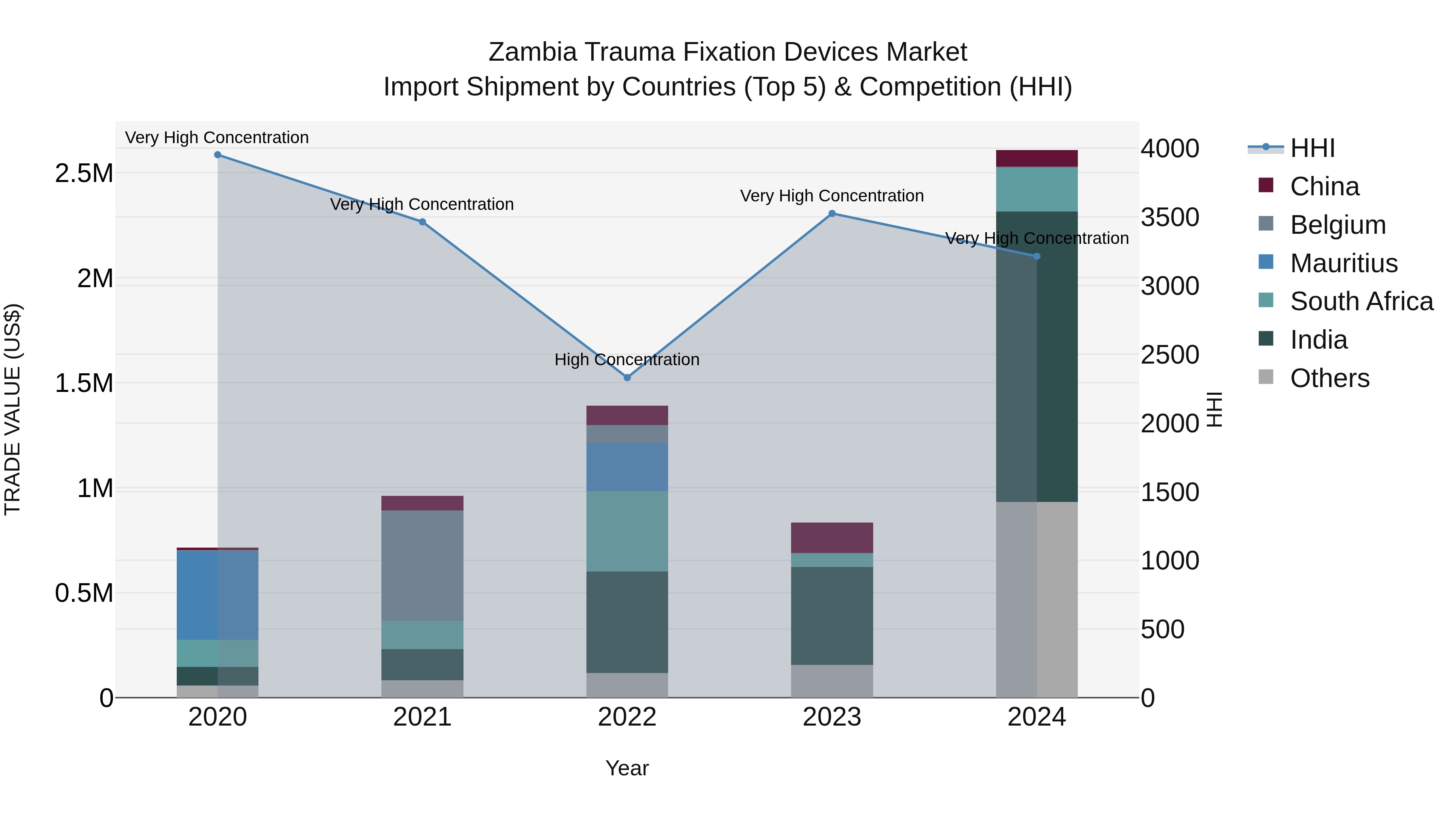 Zambia Trauma Fixation Devices Market: Top 5 Importing Countries and Market Competition (HHI) Analysis