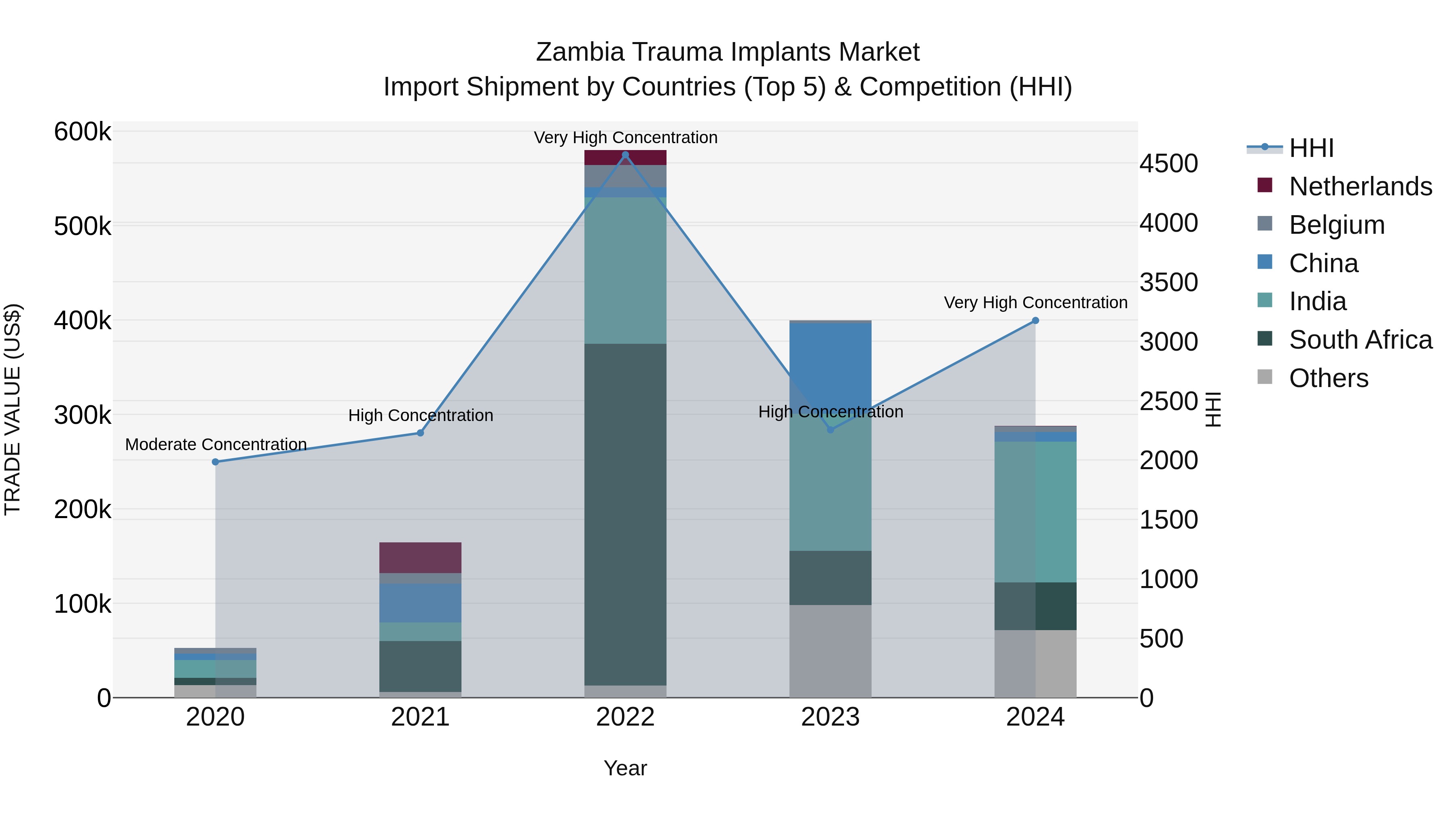 Zambia Trauma Implants Market: Top 5 Importing Countries and Market Competition (HHI) Analysis
