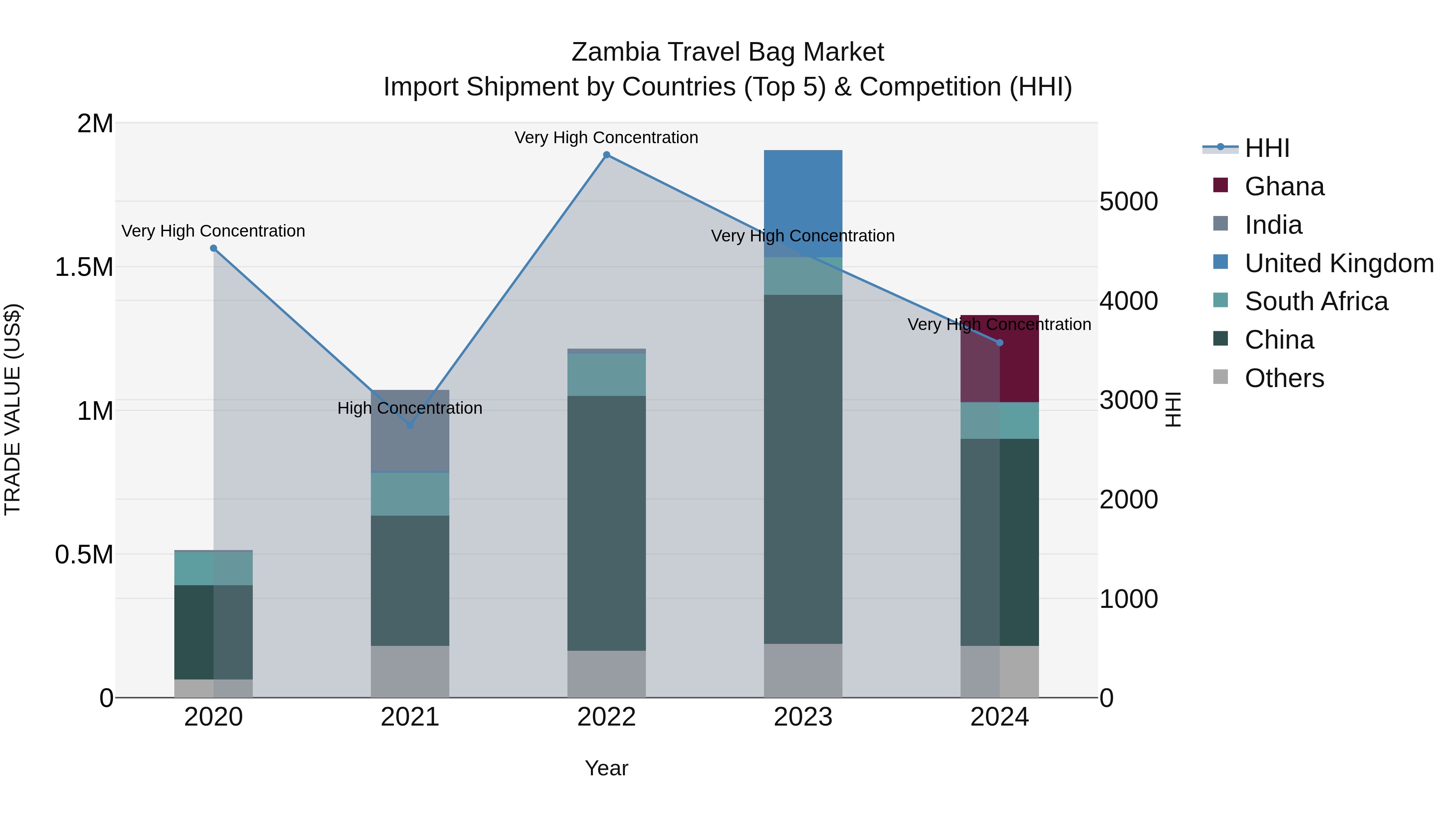 Zambia Travel Bag Market: Top 5 Importing Countries and Market Competition (HHI) Analysis