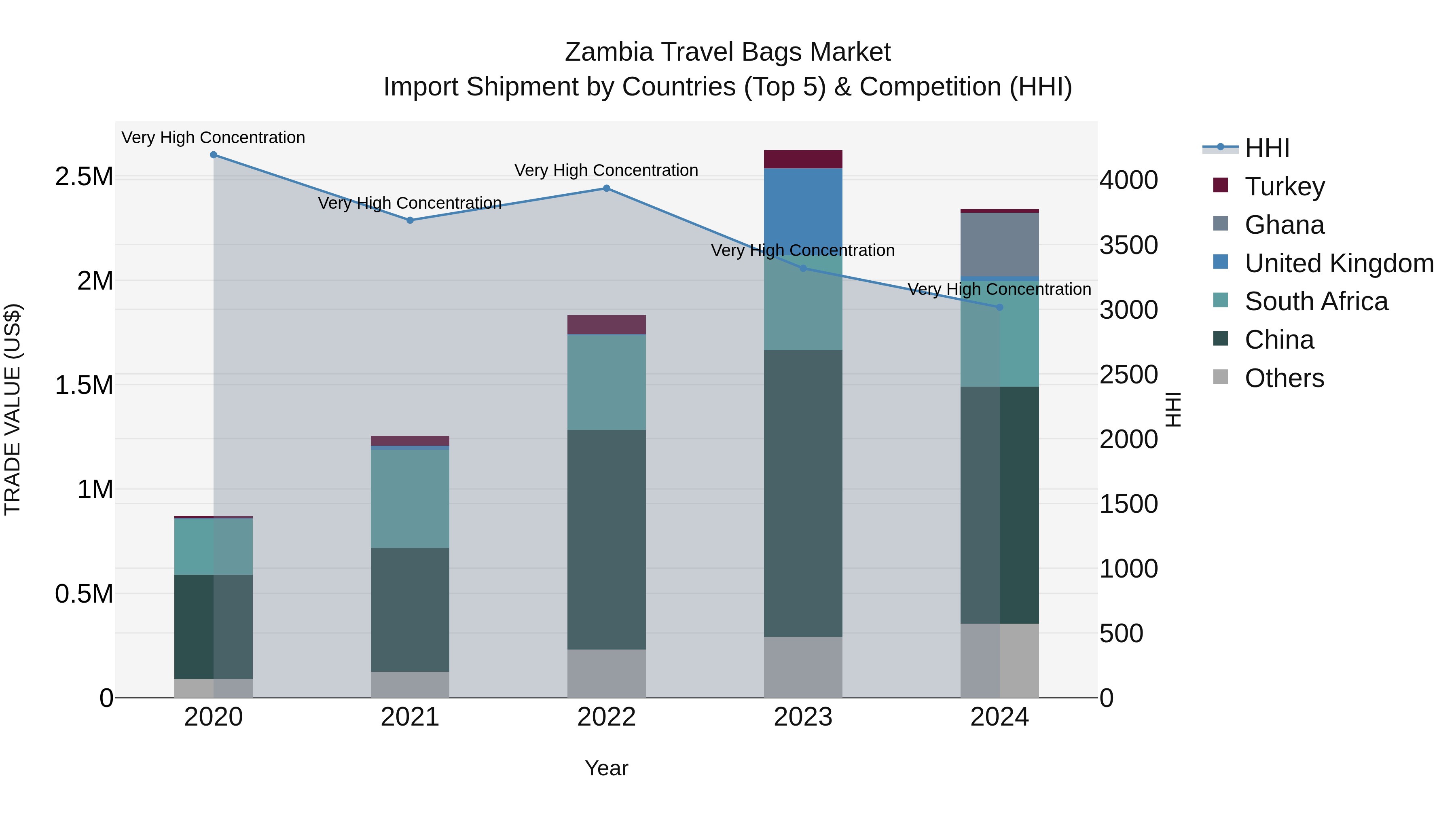 Zambia Travel Bags Market: Top 5 Importing Countries and Market Competition (HHI) Analysis