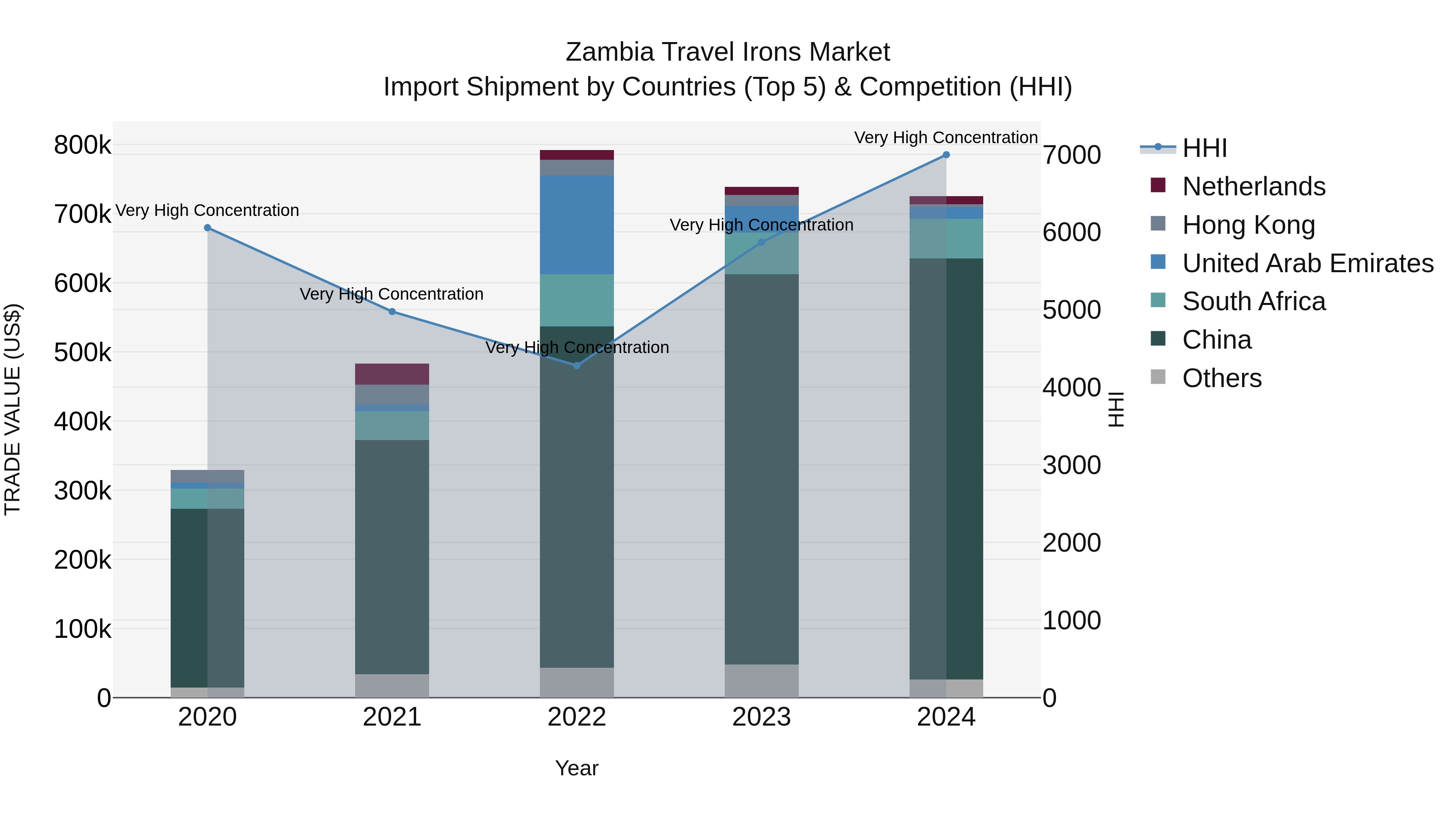 Zambia Travel Irons Market: Top 5 Importing Countries and Market Competition (HHI) Analysis