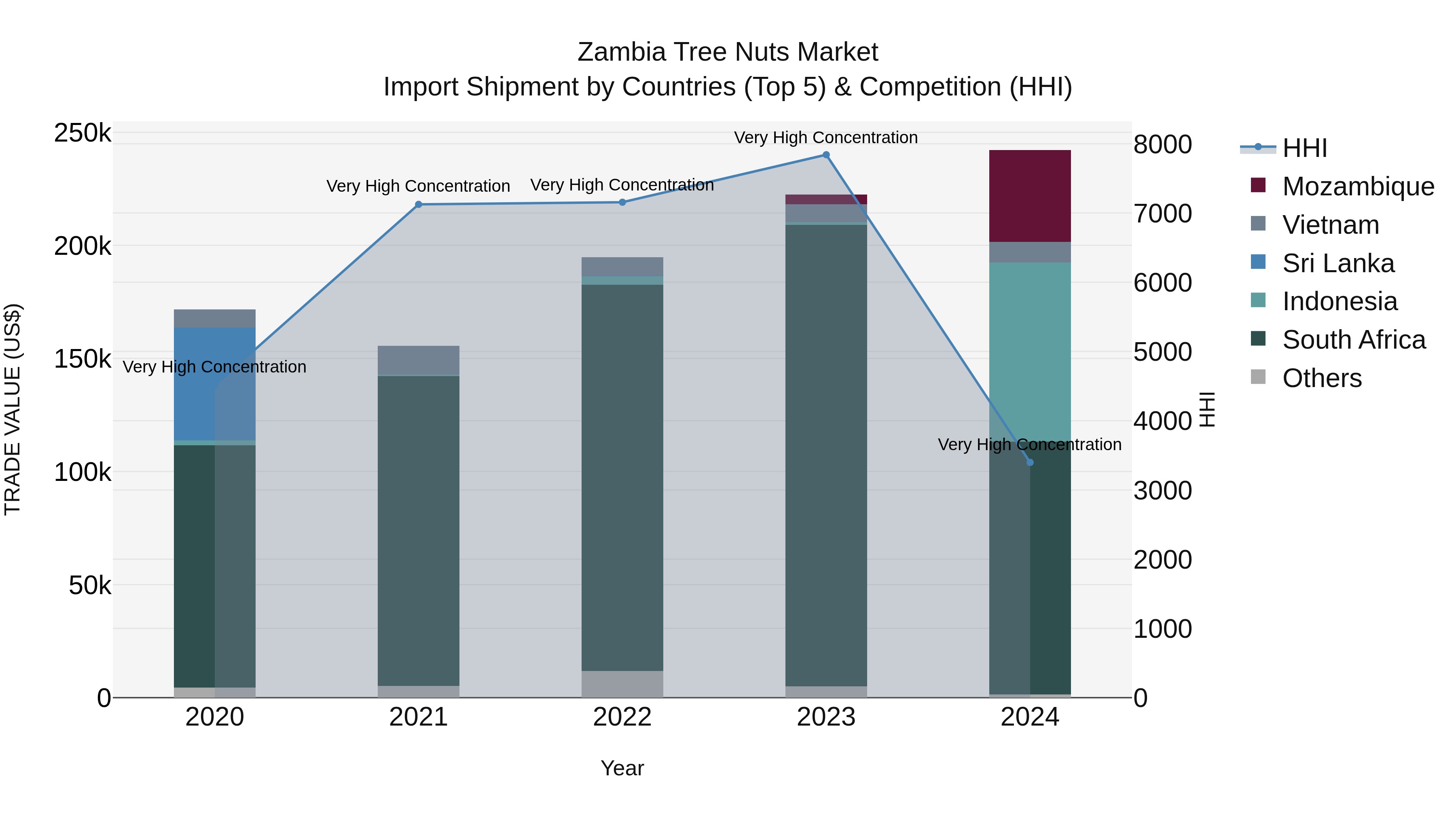 Zambia Tree Nuts Market: Top 5 Importing Countries and Market Competition (HHI) Analysis