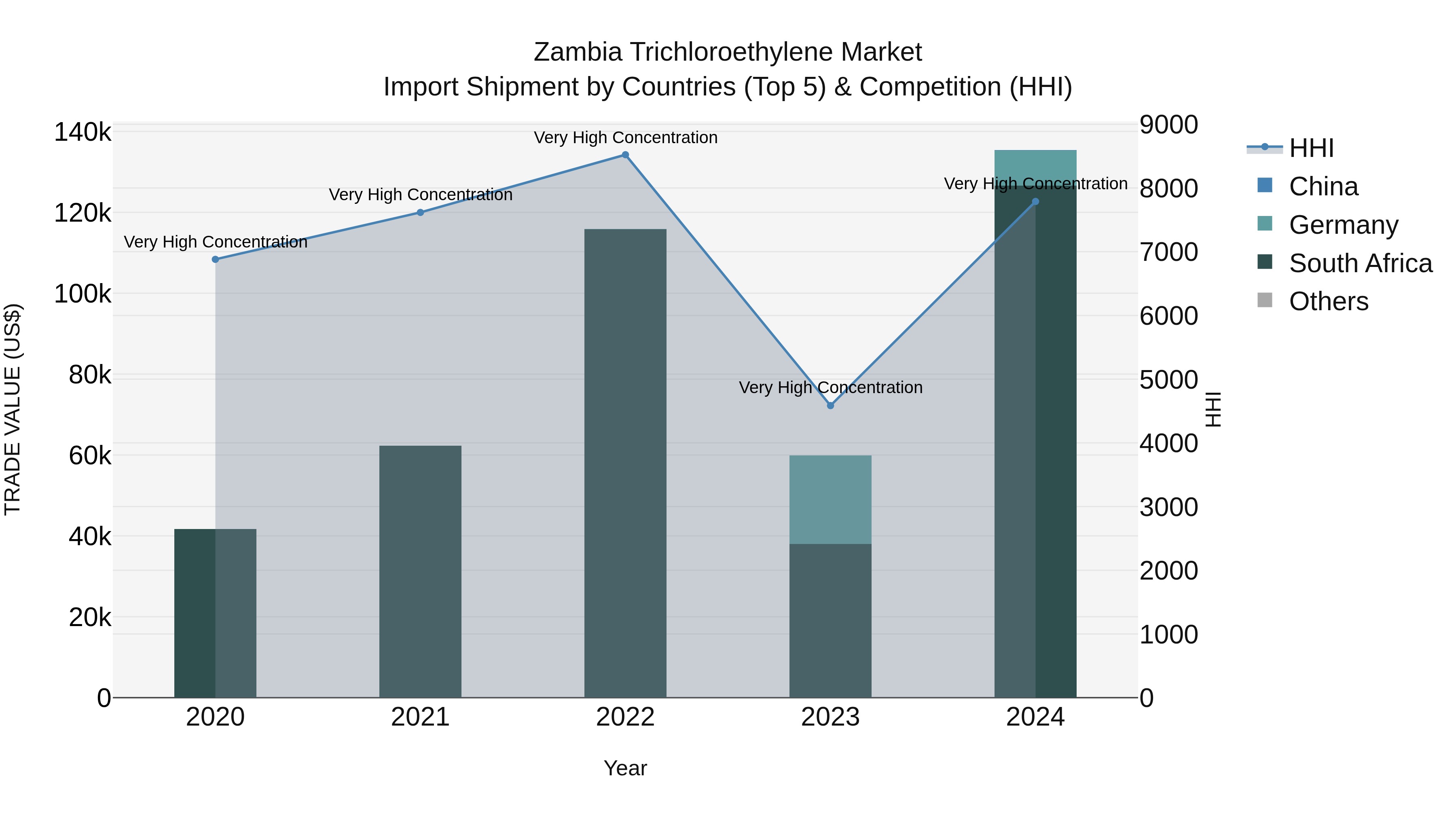 Zambia Trichloroethylene Market: Top 5 Importing Countries and Market Competition (HHI) Analysis