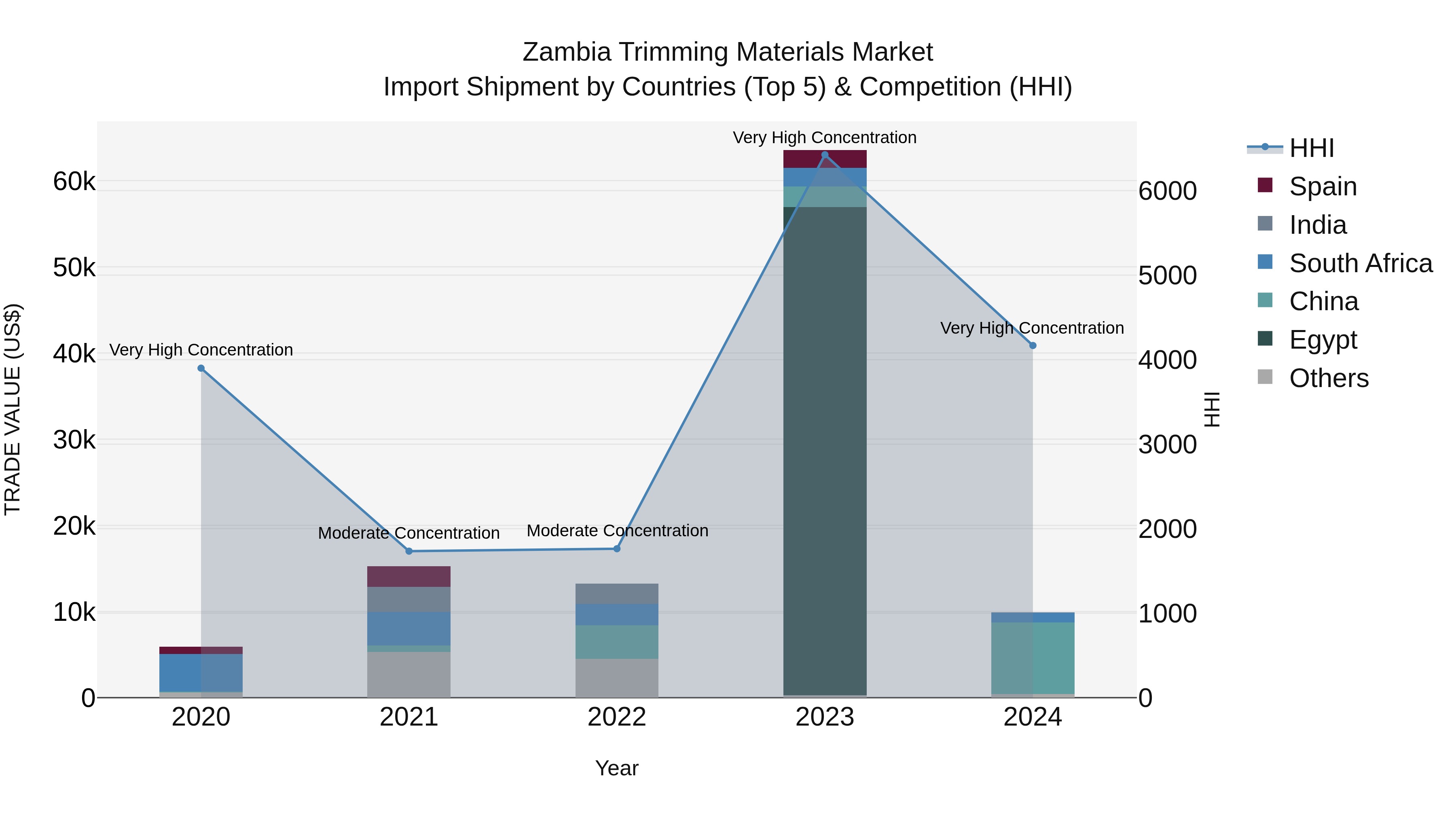 Zambia Trimming Materials Market: Top 5 Importing Countries and Market Competition (HHI) Analysis