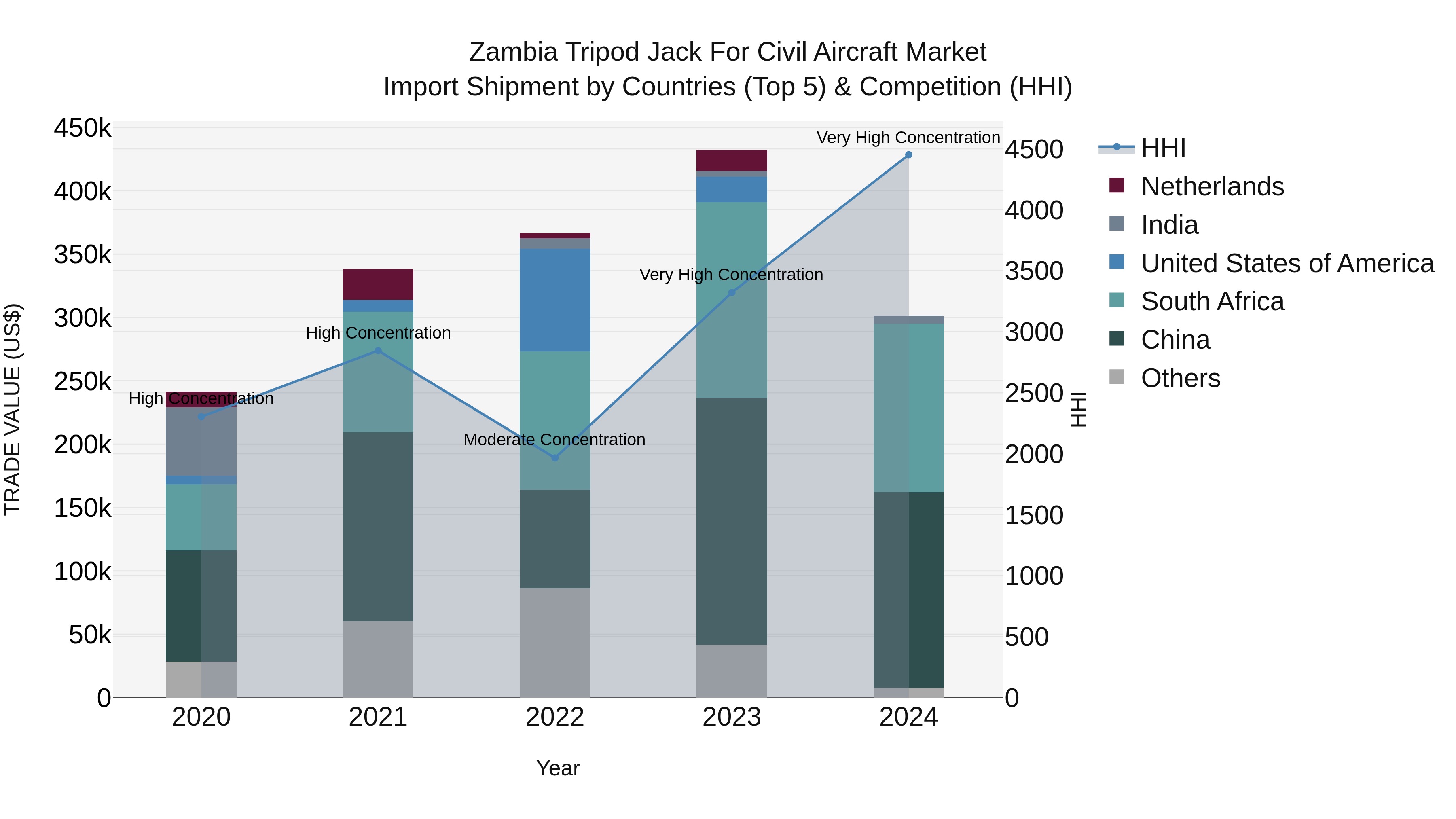 Zambia Tripod Jack for Civil Aircraft Market: Top 5 Importing Countries and Market Competition (HHI) Analysis
