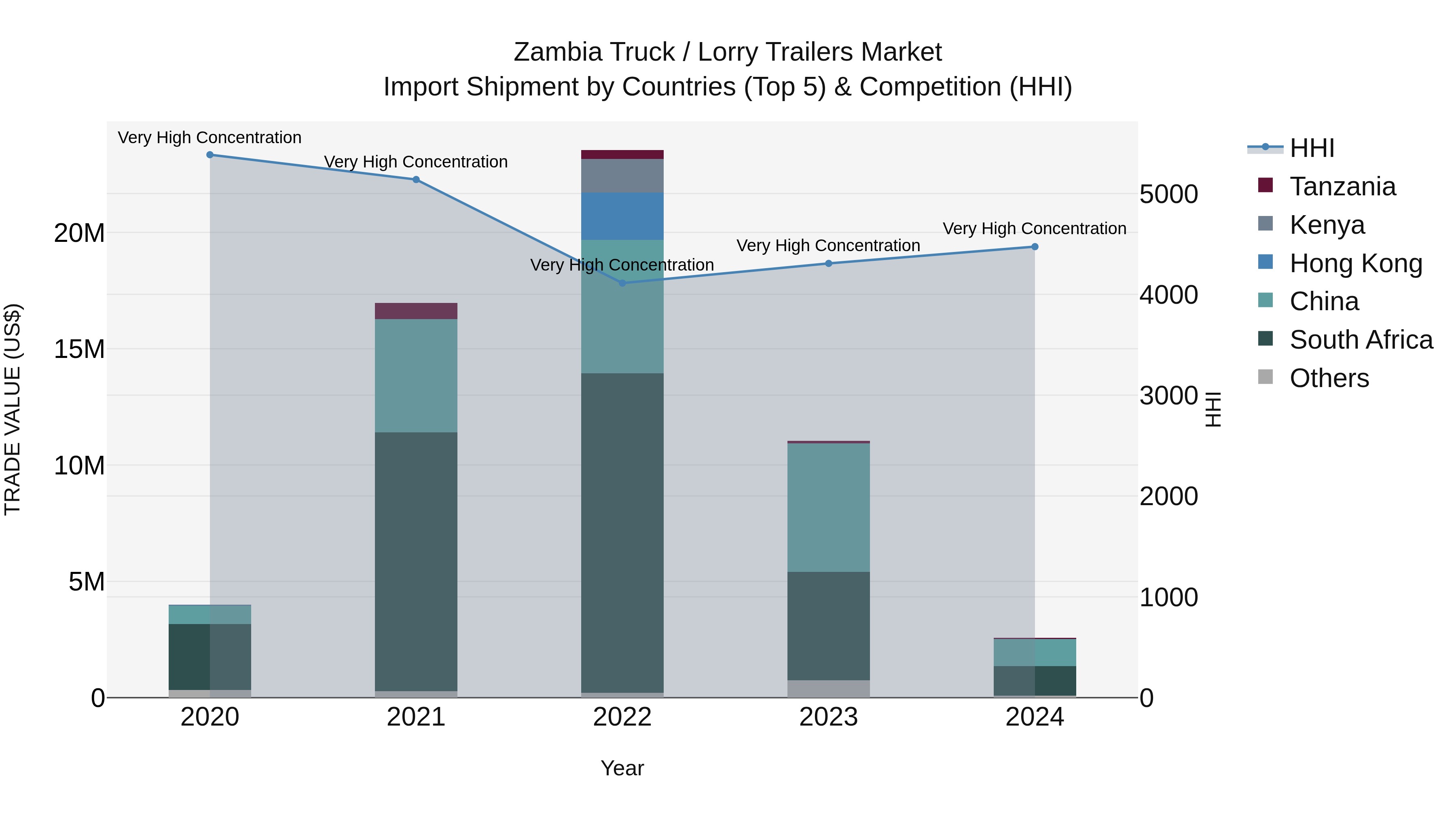 Zambia Truck / Lorry Trailers Market: Top 5 Importing Countries and Market Competition (HHI) Analysis