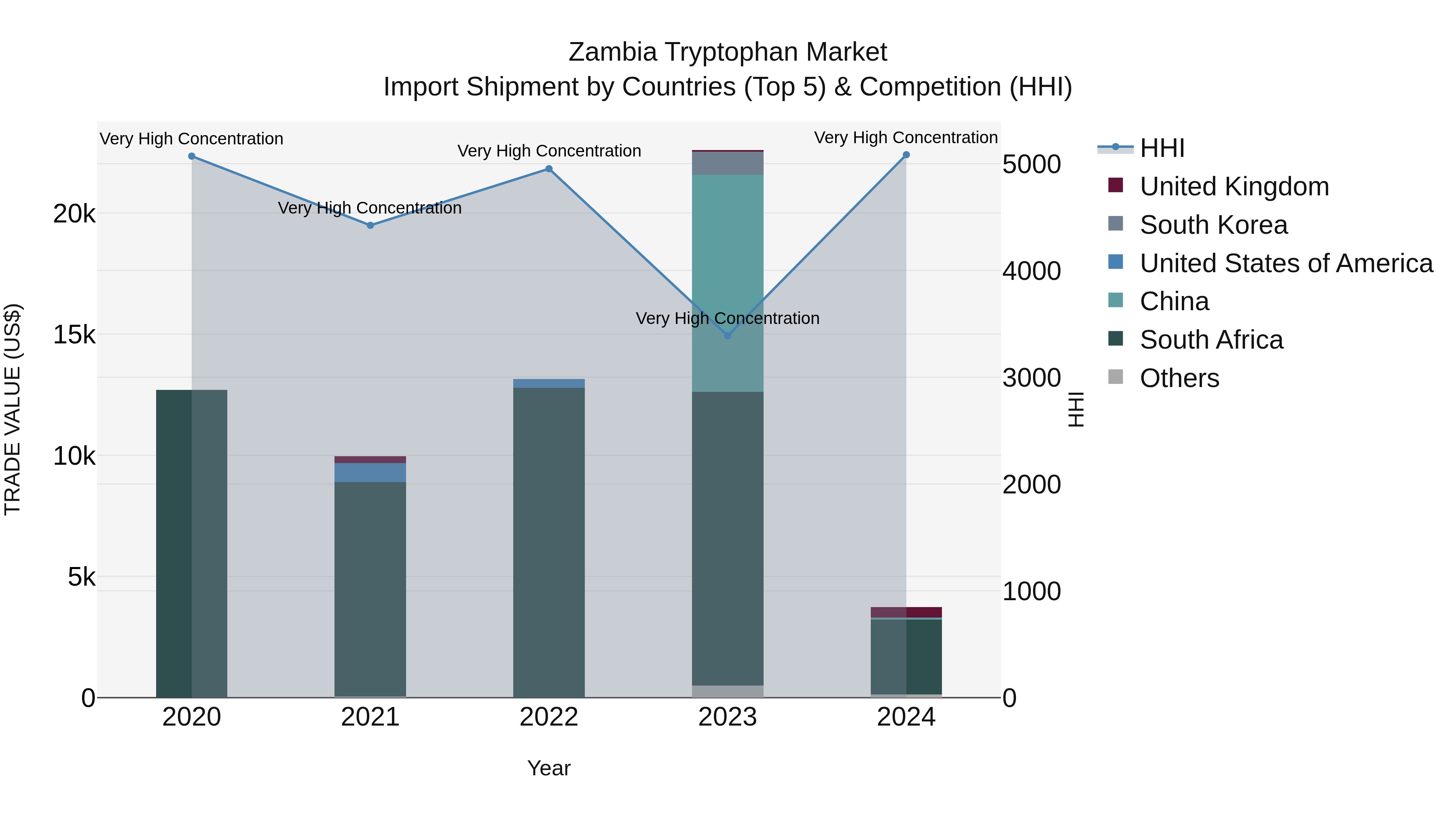Zambia Tryptophan Market: Top 5 Importing Countries and Market Competition (HHI) Analysis