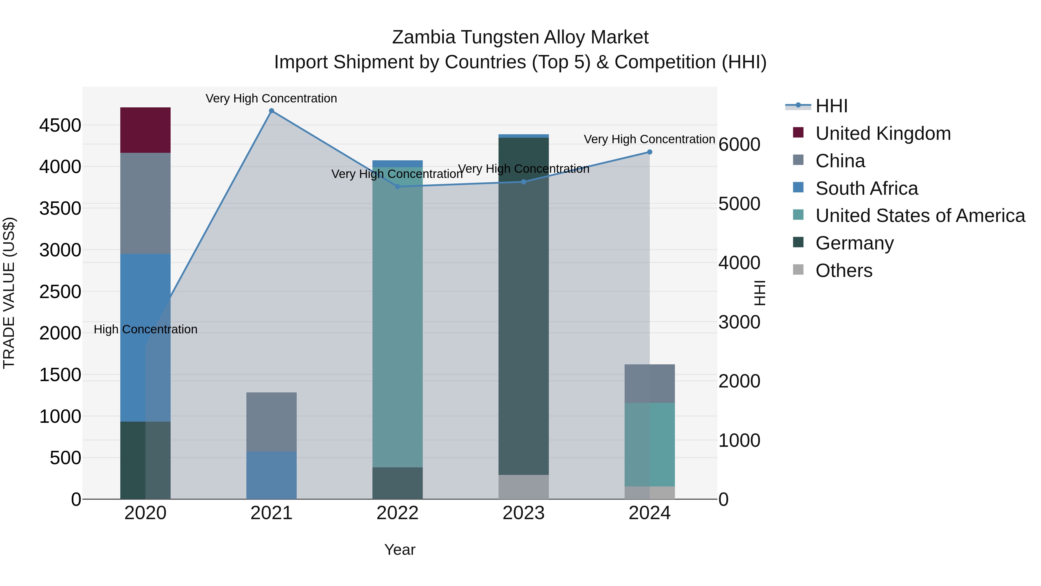 Zambia Tungsten Alloy Market: Top 5 Importing Countries and Market Competition (HHI) Analysis