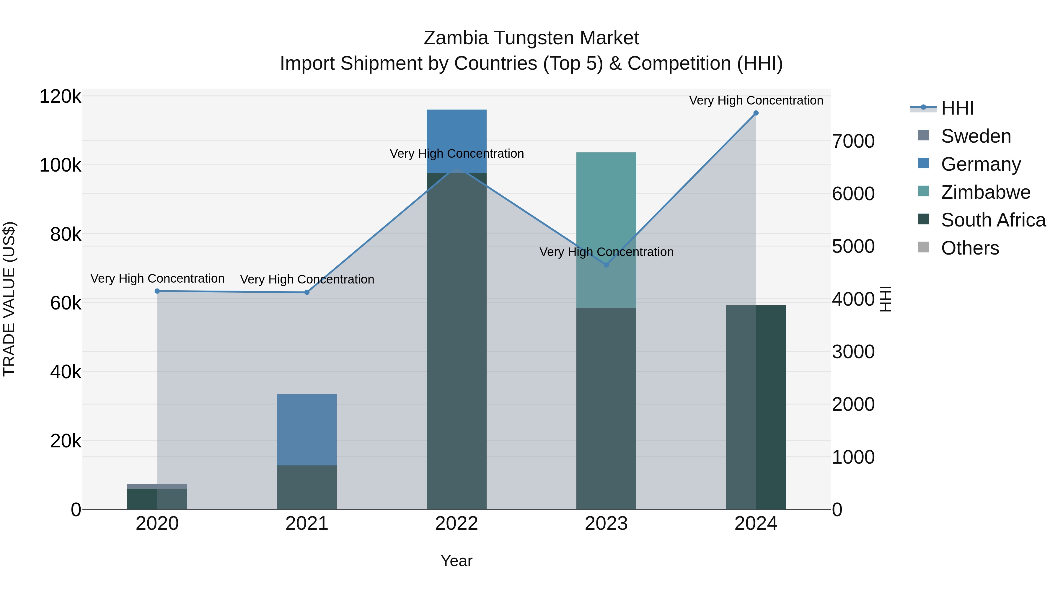 Zambia Tungsten Market: Top 5 Importing Countries and Market Competition (HHI) Analysis