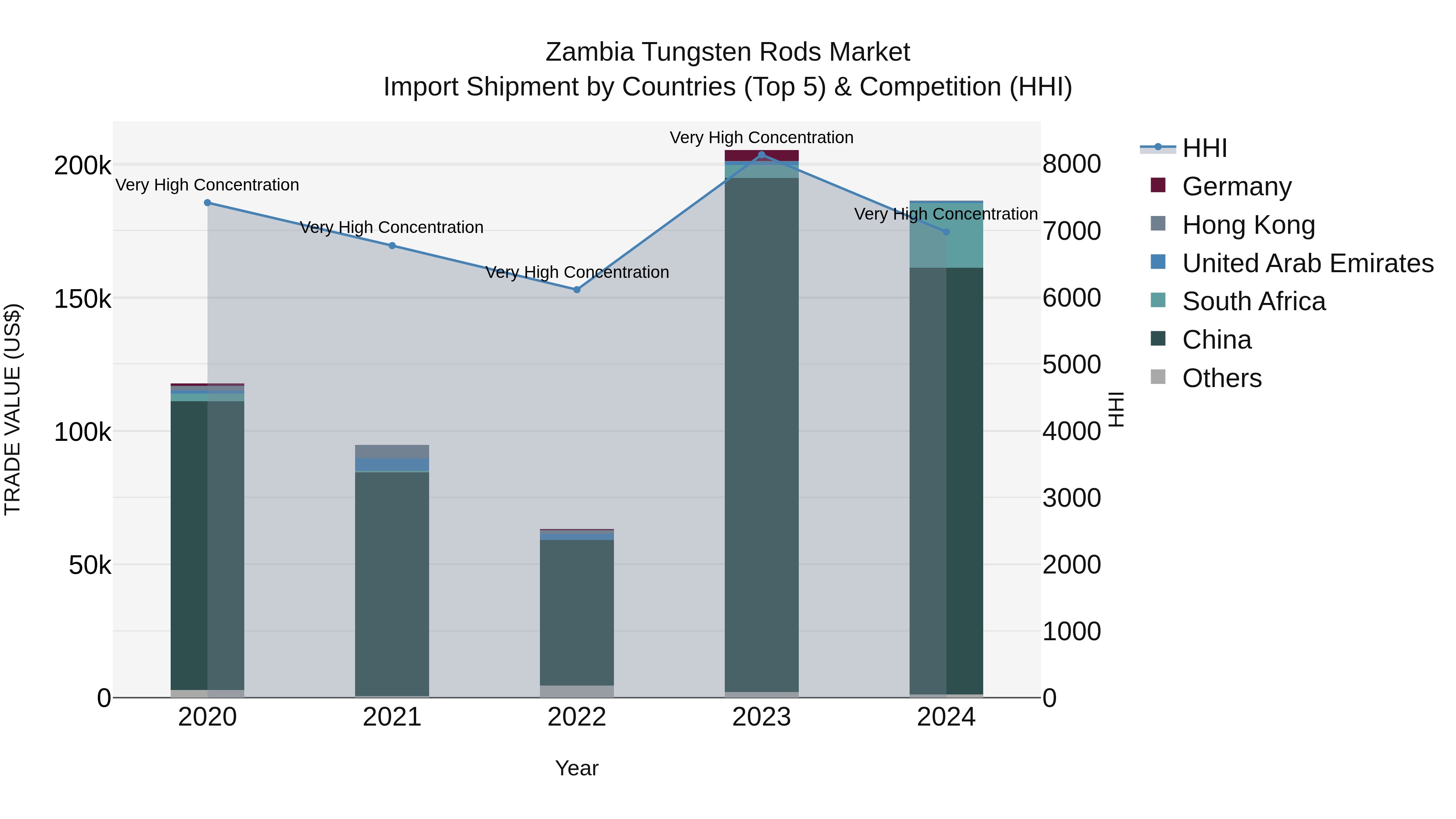 Zambia Tungsten Rods Market: Top 5 Importing Countries and Market Competition (HHI) Analysis