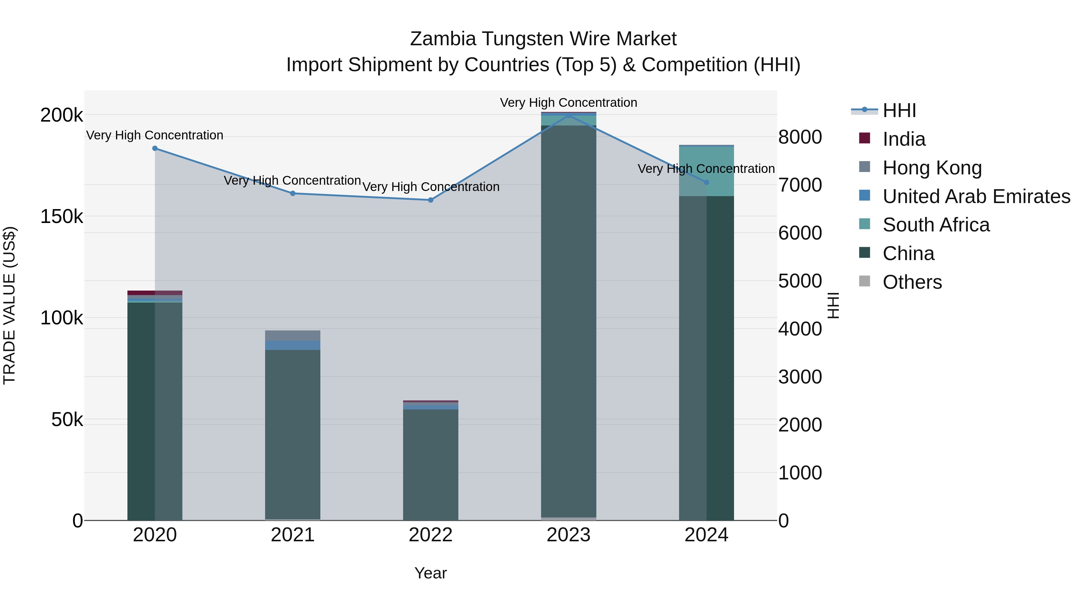 Zambia Tungsten Wire Market: Top 5 Importing Countries and Market Competition (HHI) Analysis