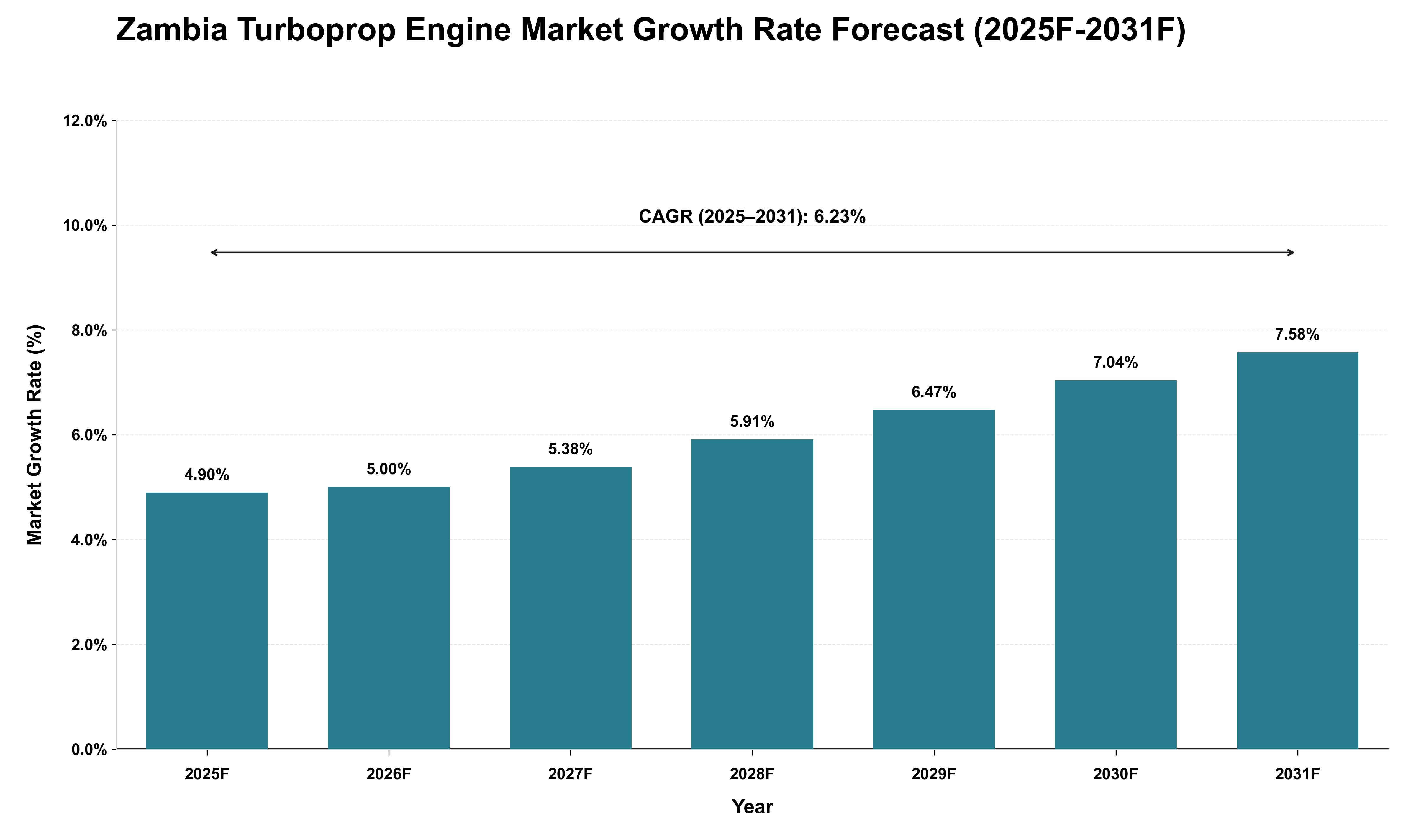 Zambia Turboprop Engine Market Growth Rate Analysis (2025 - 2031)