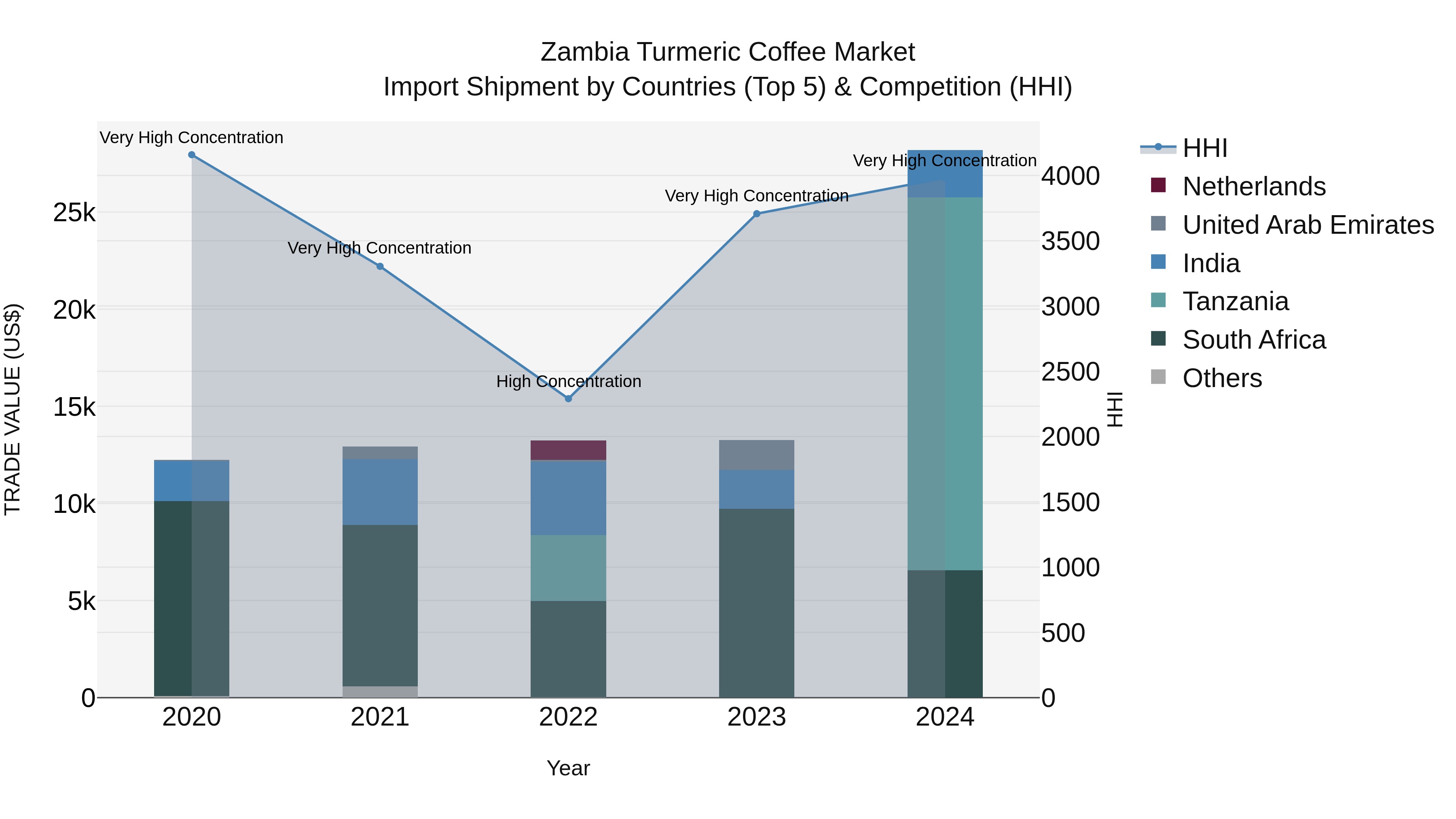 Zambia Turmeric Coffee Market: Top 5 Importing Countries and Market Competition (HHI) Analysis