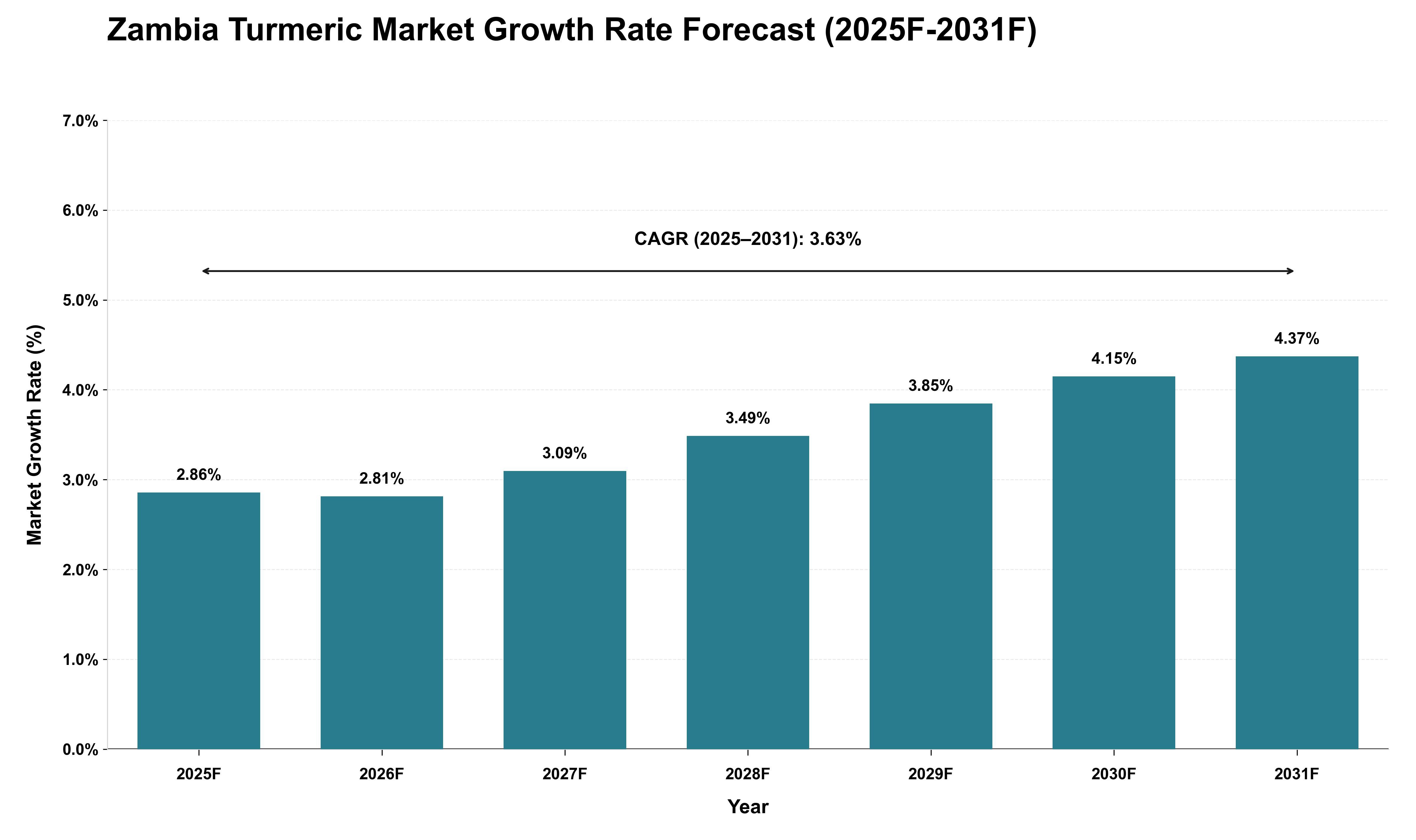 Zambia Turmeric Market Growth Rate Analysis (2025 - 2031)