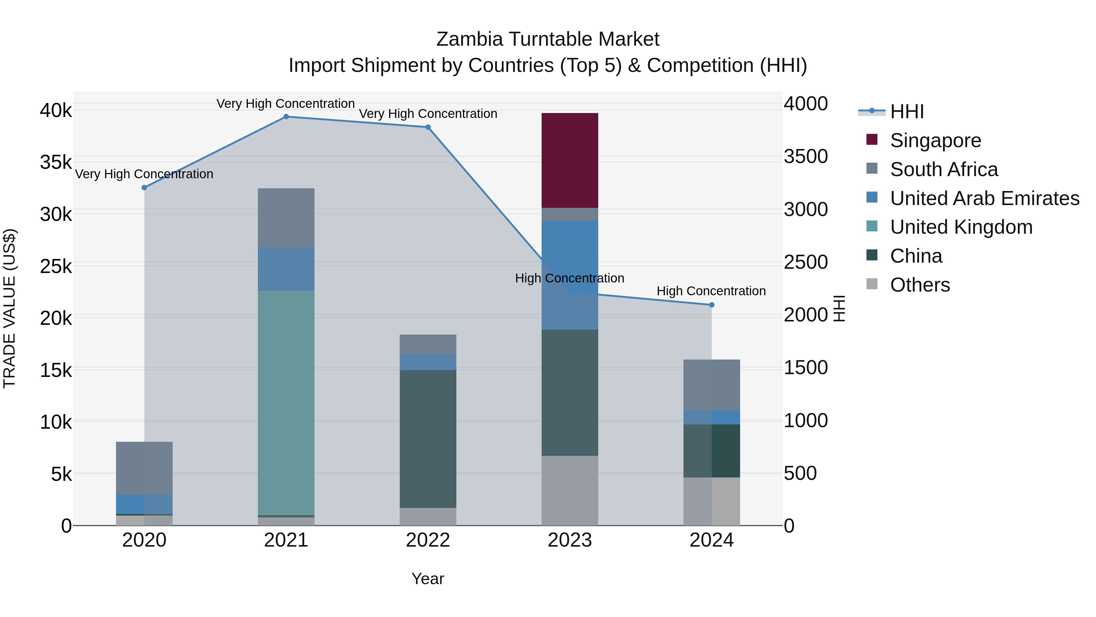 Zambia Turntable Market: Top 5 Importing Countries and Market Competition (HHI) Analysis