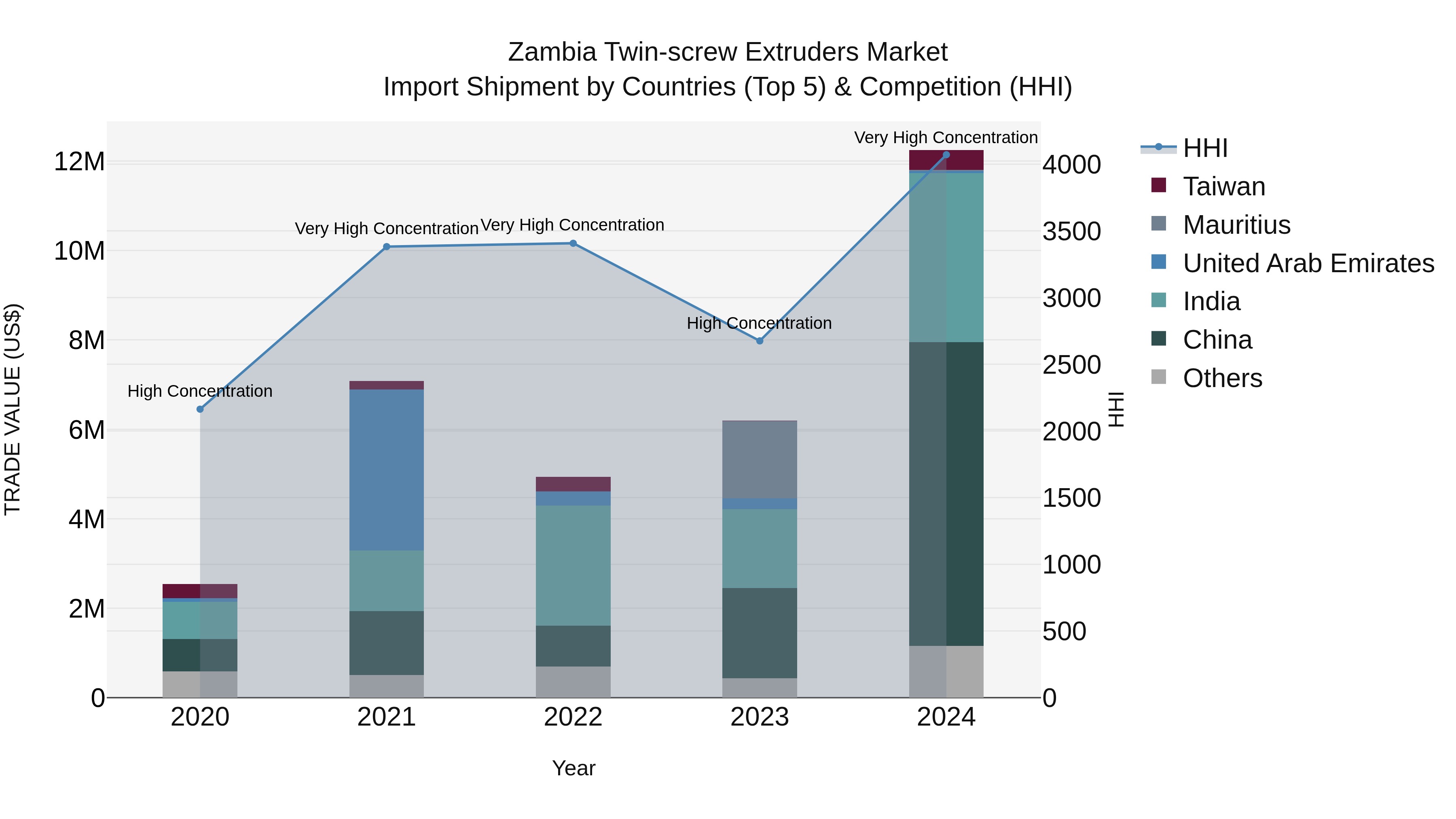 Zambia Twin-screw Extruders Market: Top 5 Importing Countries and Market Competition (HHI) Analysis