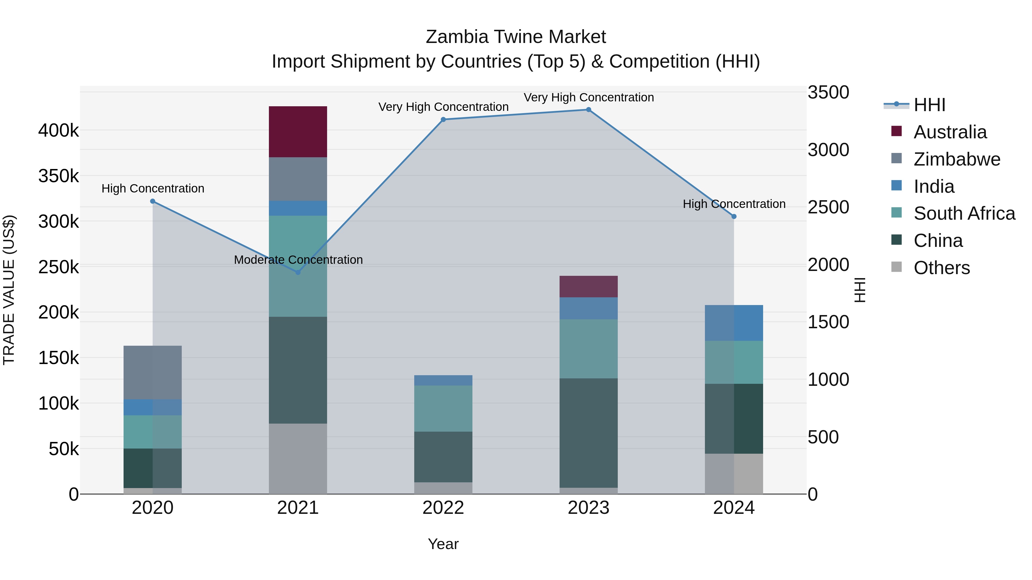 Zambia Twine Market: Top 5 Importing Countries and Market Competition (HHI) Analysis
