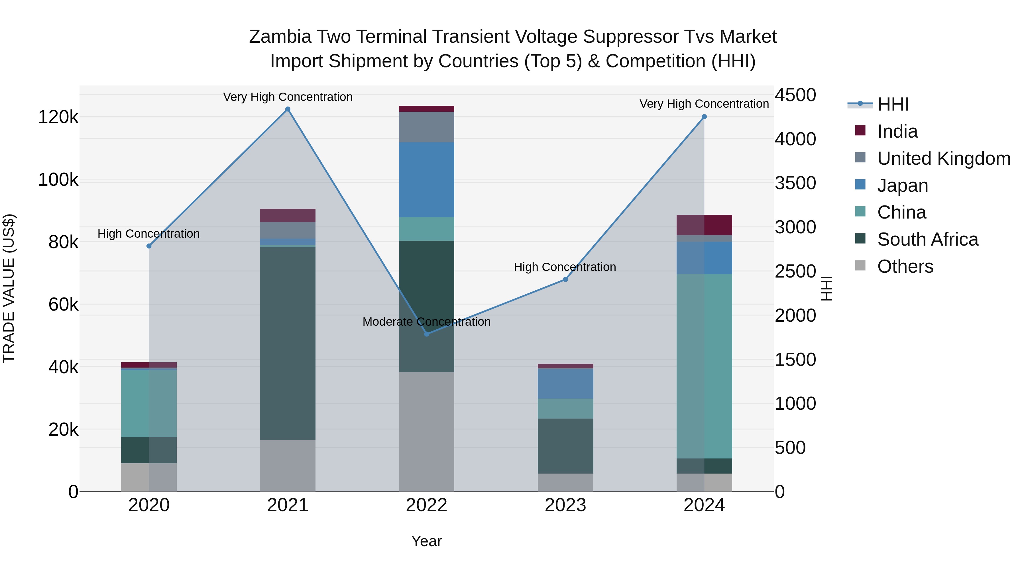 Zambia Two Terminal Transient Voltage Suppressor Tvs Market: Top 5 Importing Countries and Market Competition (HHI) Analysis