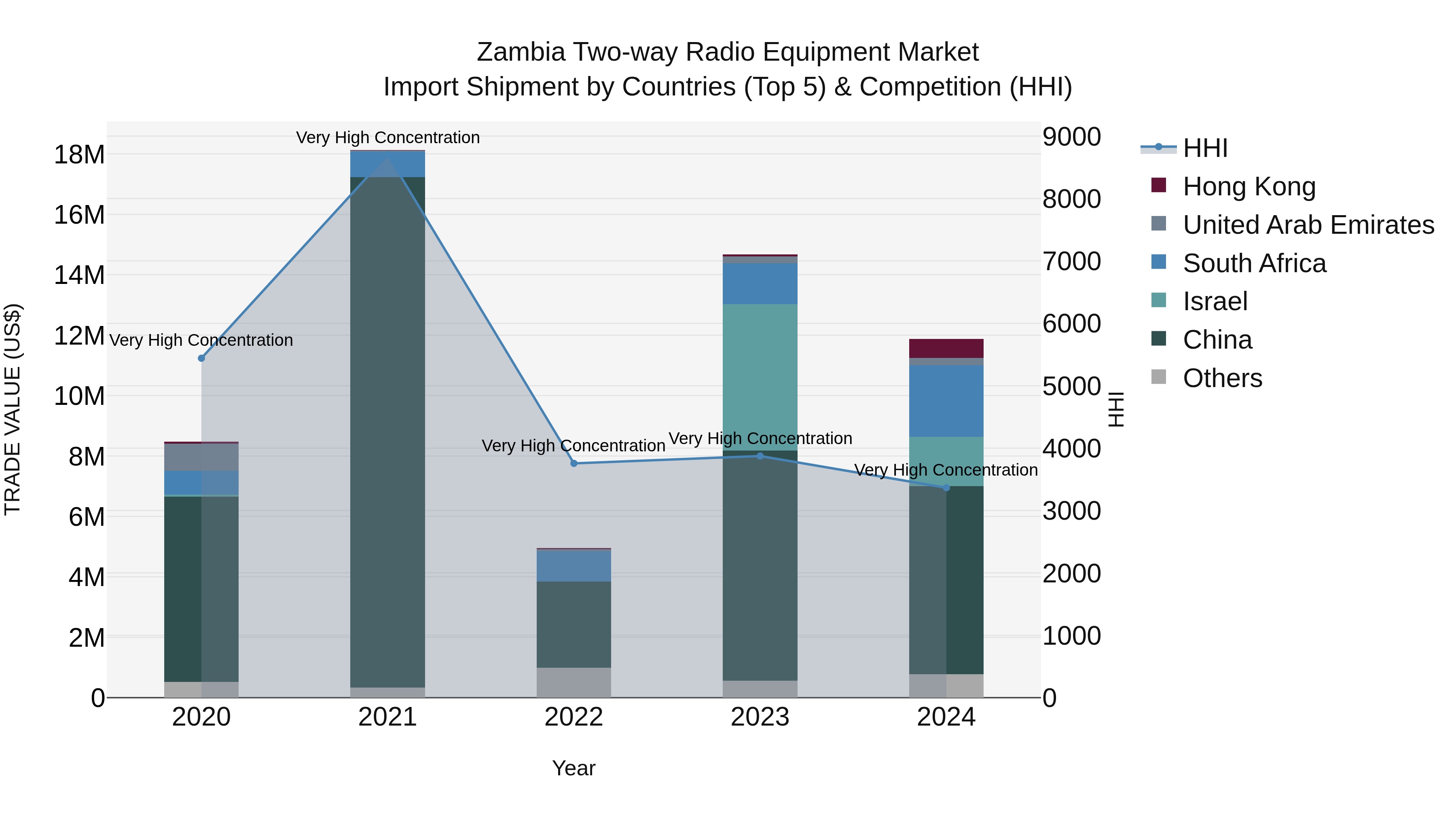 Zambia Two-way Radio Equipment Market: Top 5 Importing Countries and Market Competition (HHI) Analysis