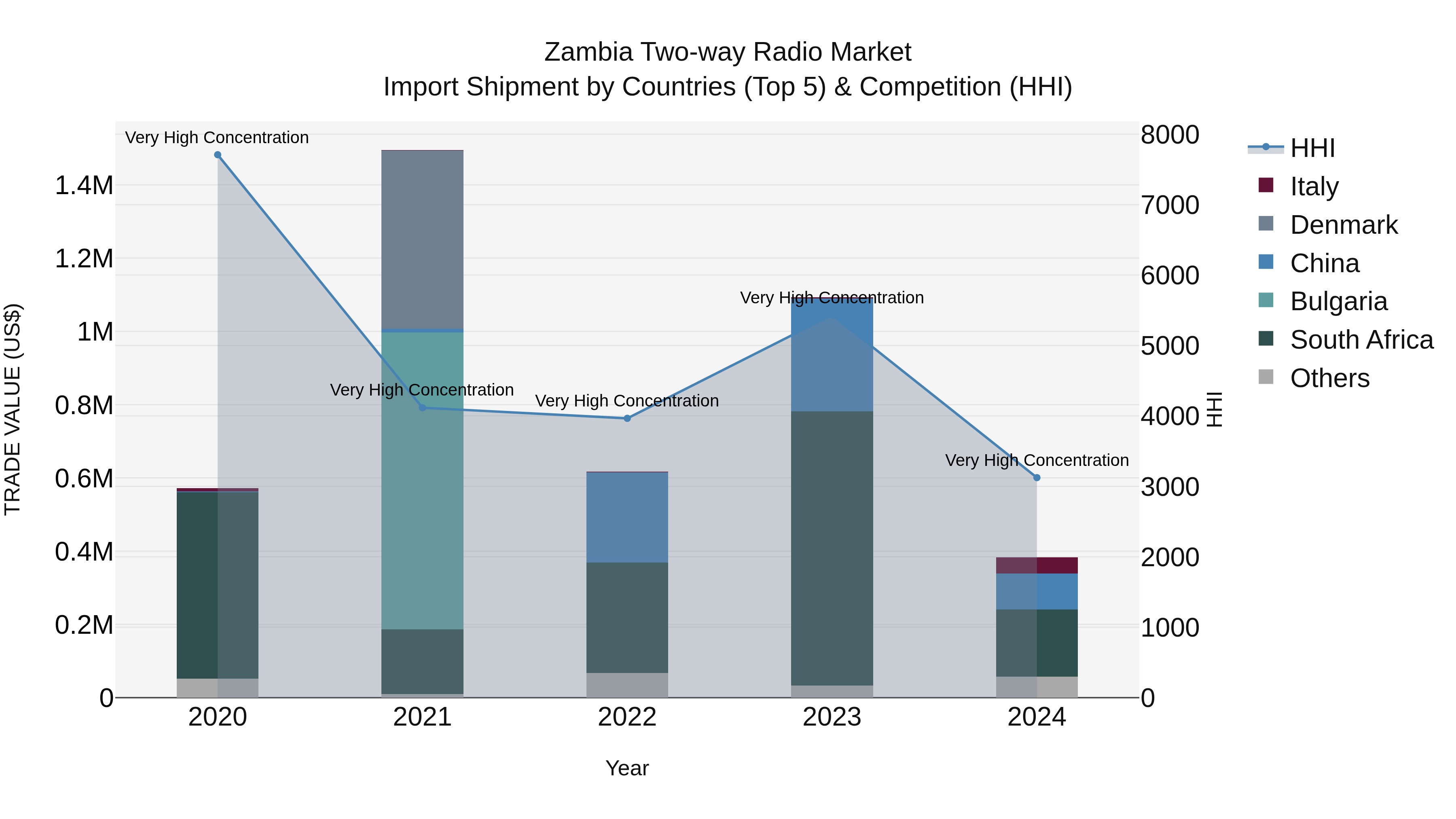 Zambia Two-way Radio Market: Top 5 Importing Countries and Market Competition (HHI) Analysis