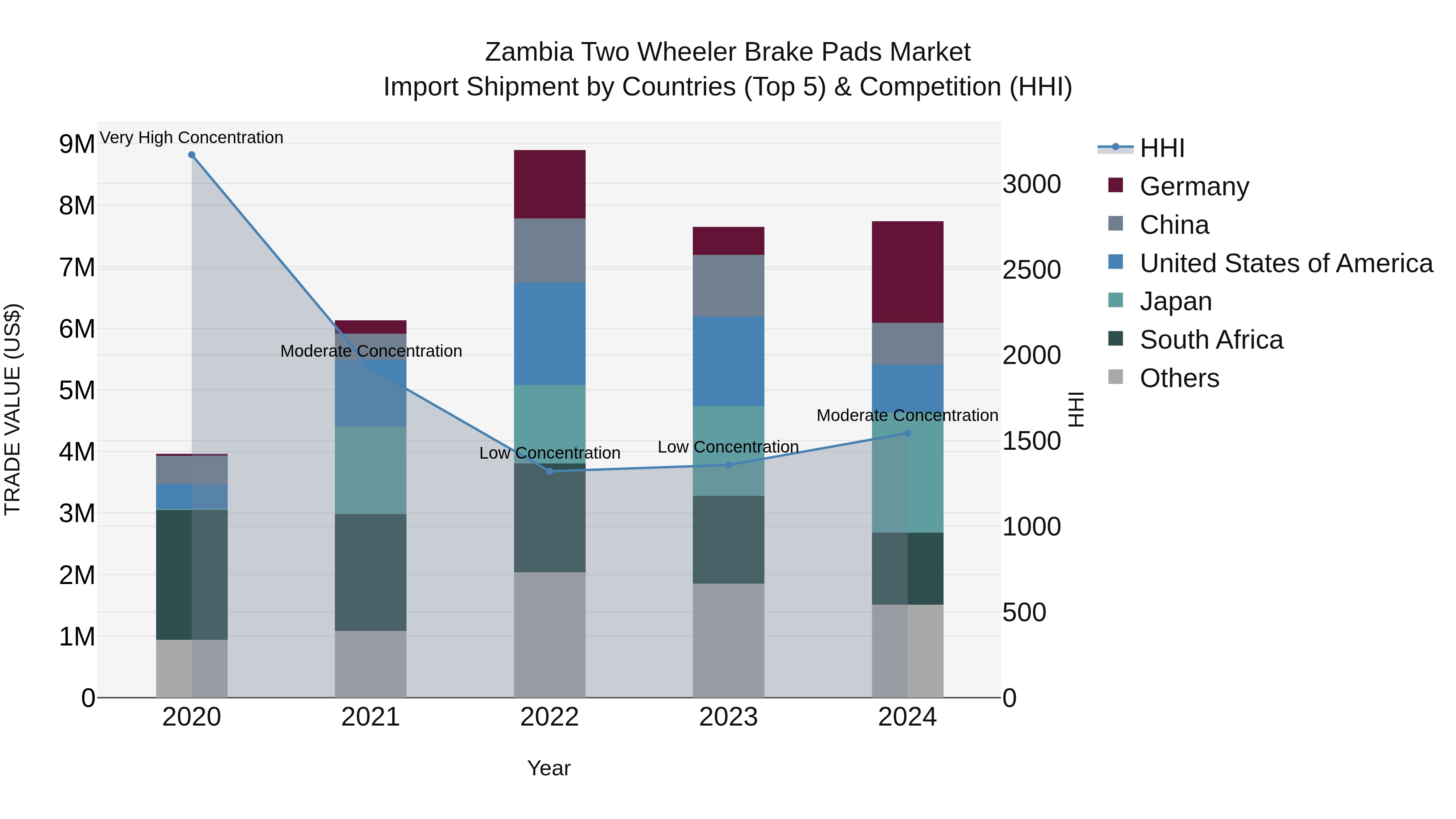 Zambia Two Wheeler Brake Pads Market: Top 5 Importing Countries and Market Competition (HHI) Analysis