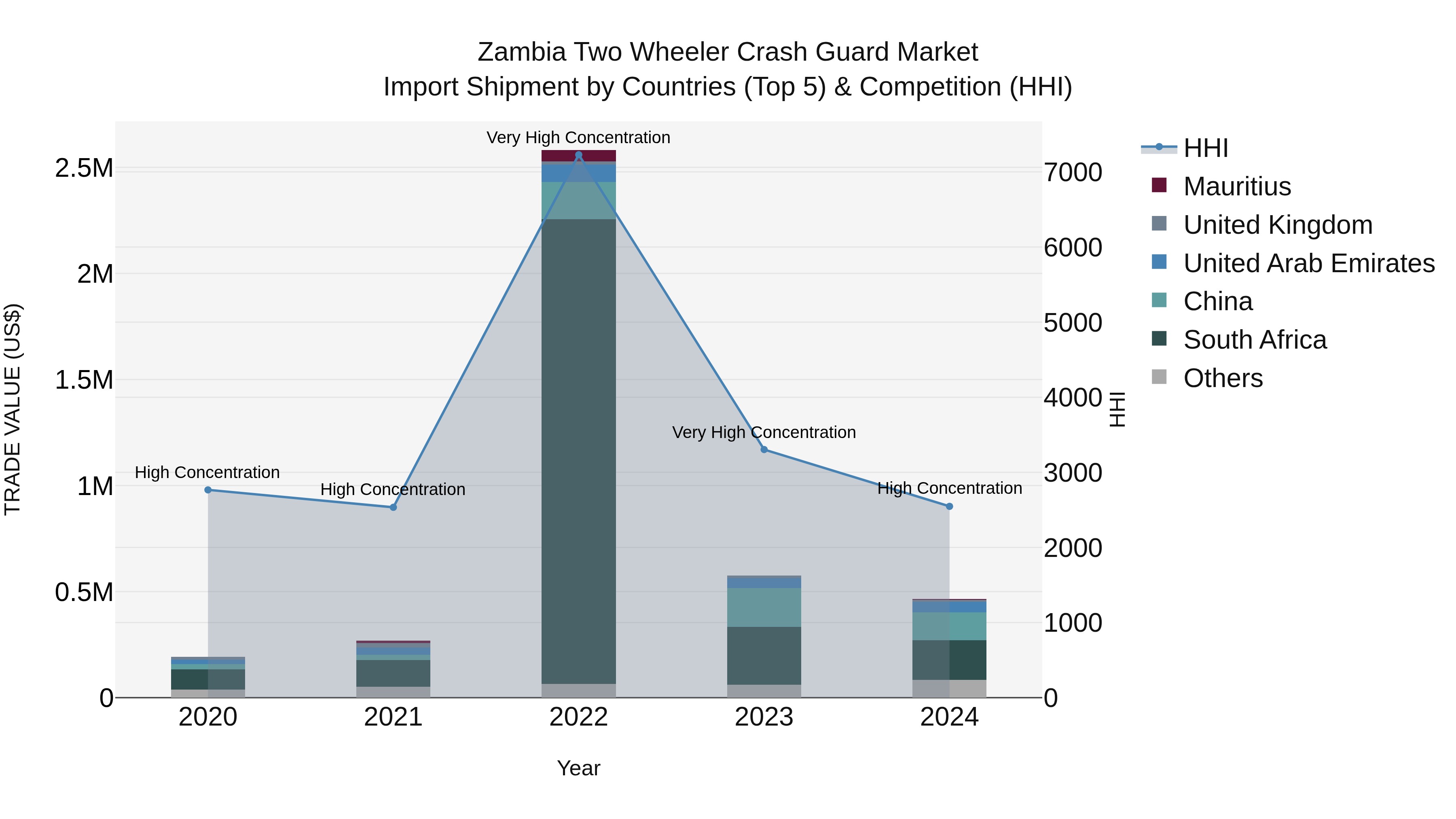 Zambia Two Wheeler Crash Guard Market: Top 5 Importing Countries and Market Competition (HHI) Analysis