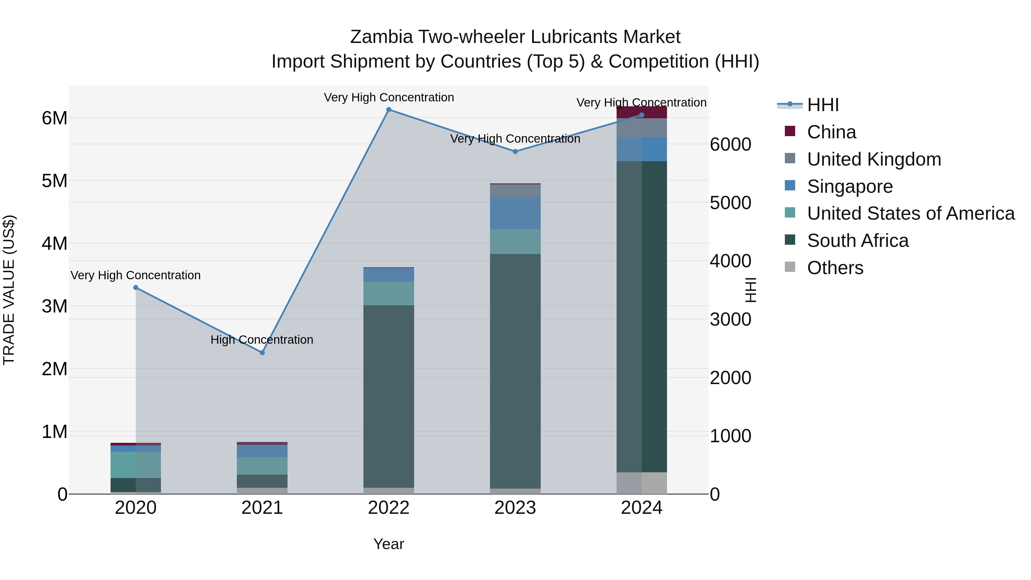 Zambia Two-wheeler Lubricants Market: Top 5 Importing Countries and Market Competition (HHI) Analysis