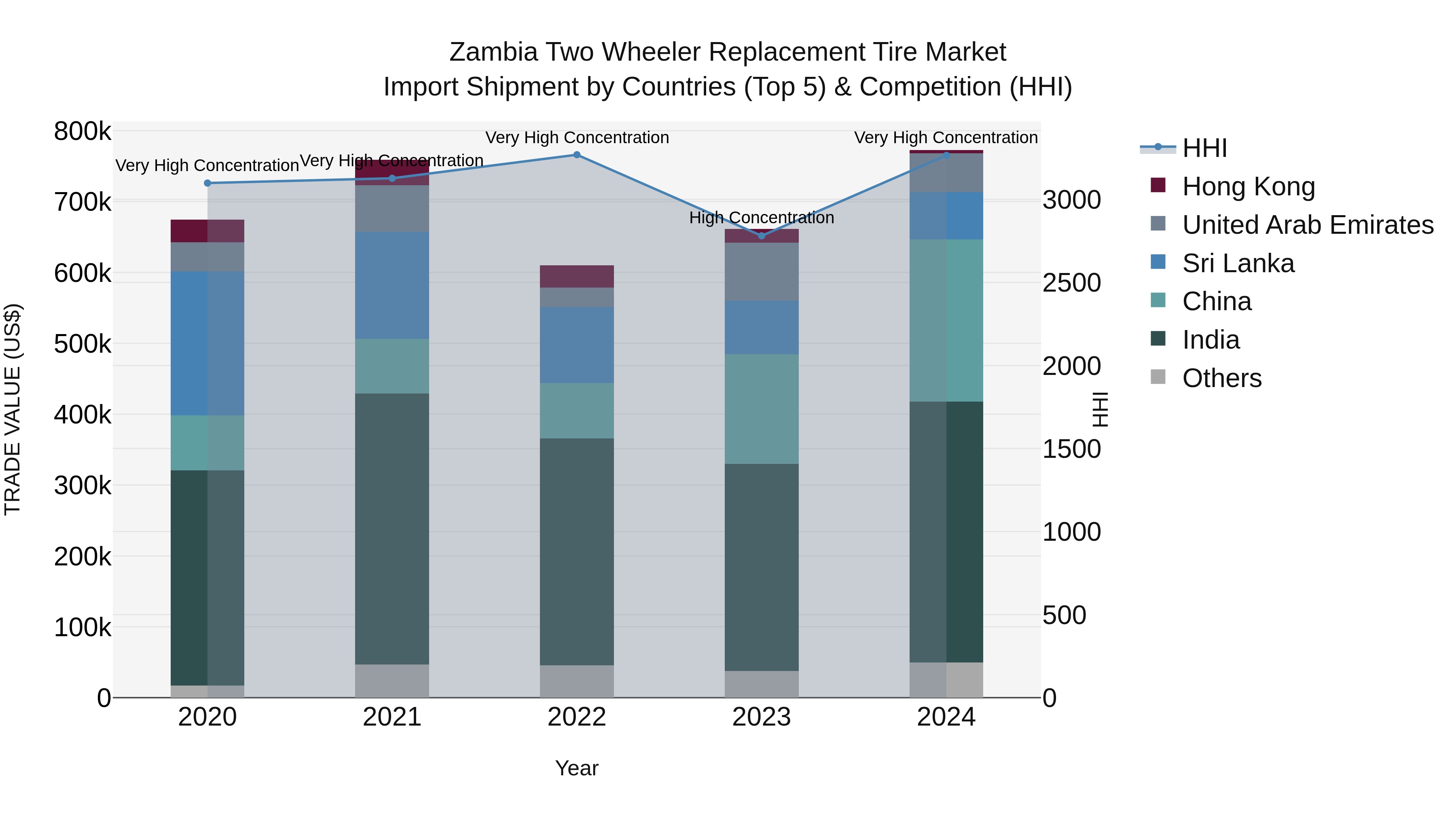 Zambia Two Wheeler Replacement Tire Market: Top 5 Importing Countries and Market Competition (HHI) Analysis