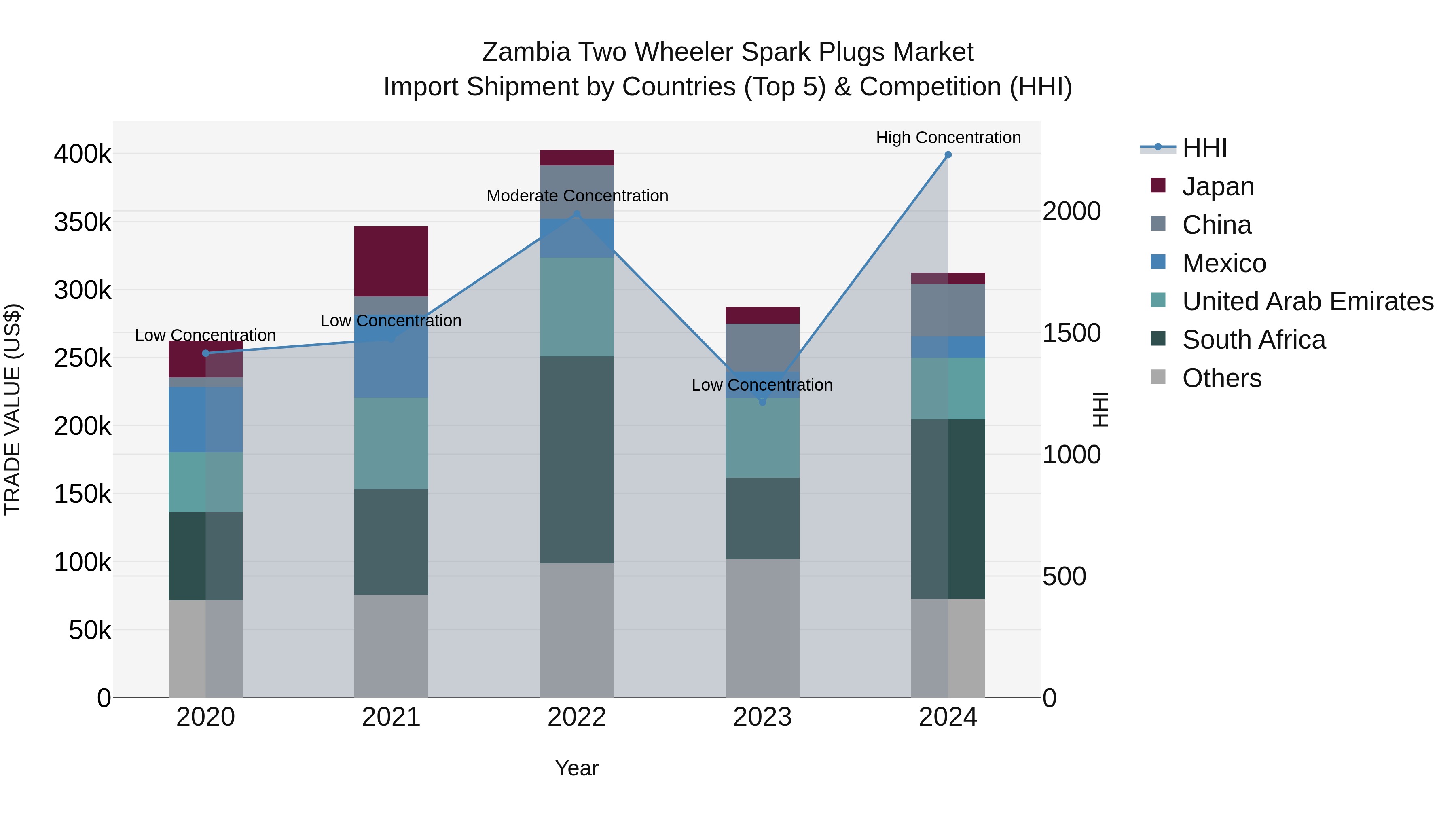 Zambia Two Wheeler Spark Plugs Market: Top 5 Importing Countries and Market Competition (HHI) Analysis