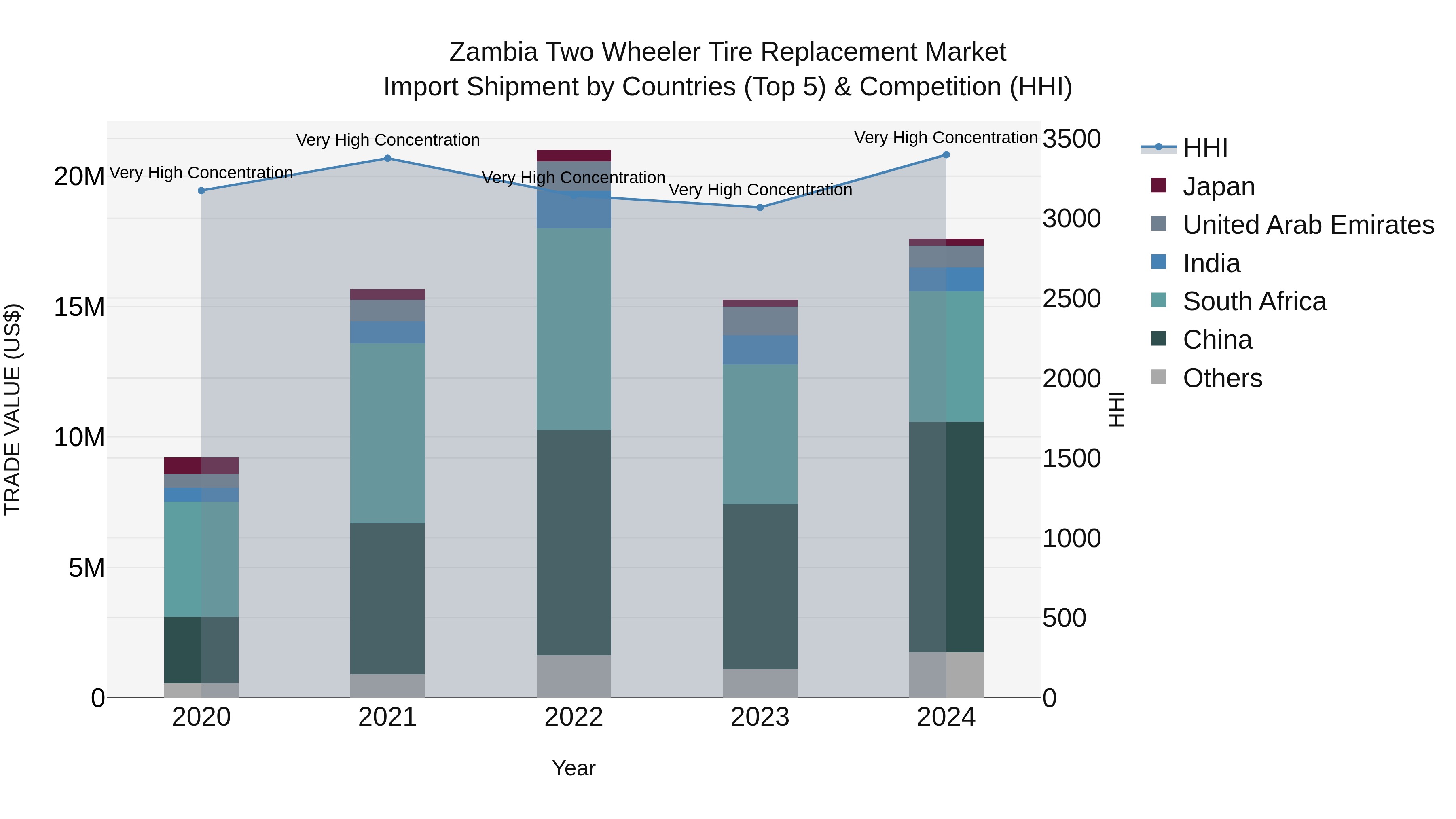 Zambia Two Wheeler Tire Replacement Market: Top 5 Importing Countries and Market Competition (HHI) Analysis