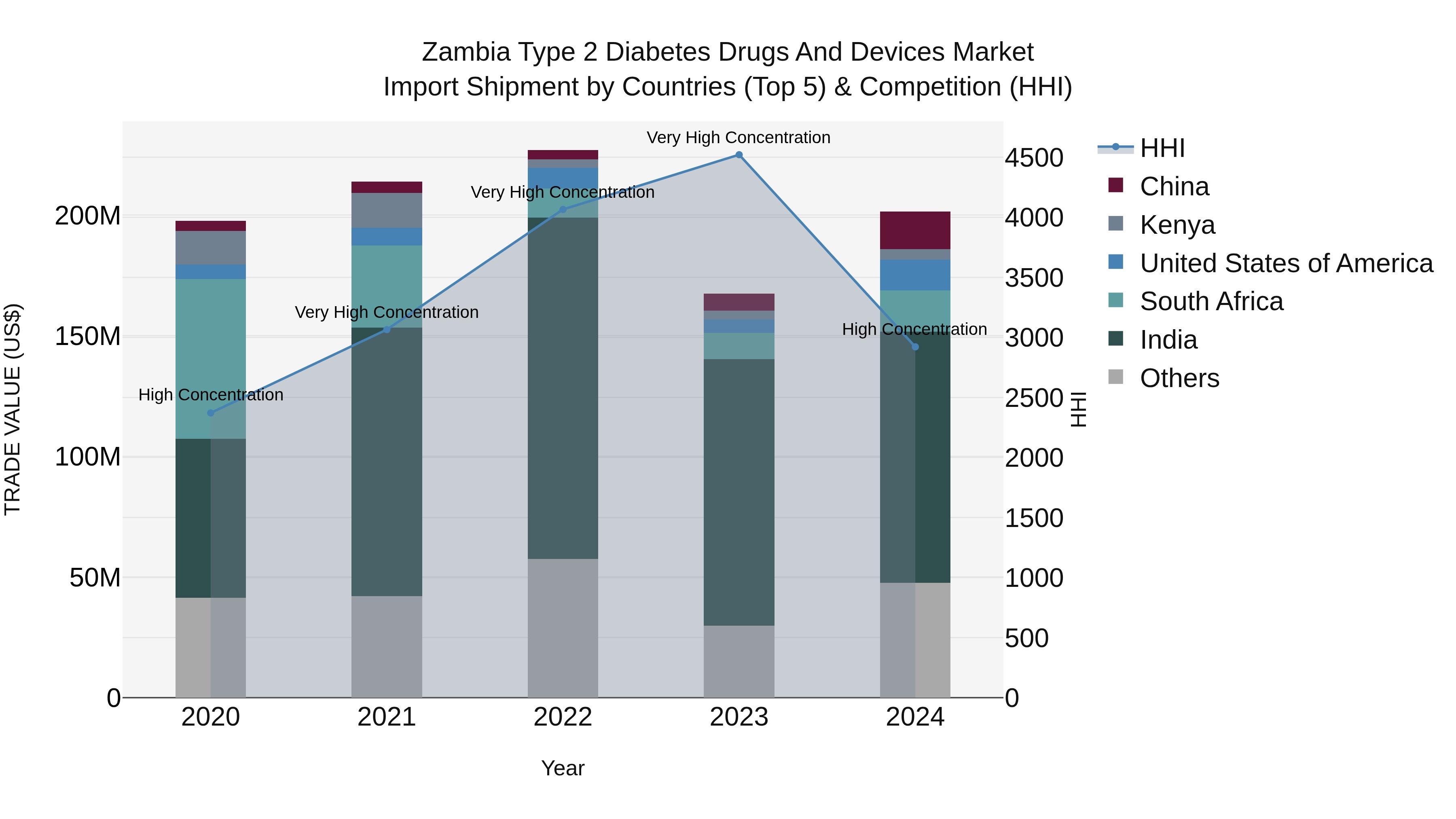 Zambia Type 2 Diabetes Drugs and Devices Market: Top 5 Importing Countries and Market Competition (HHI) Analysis