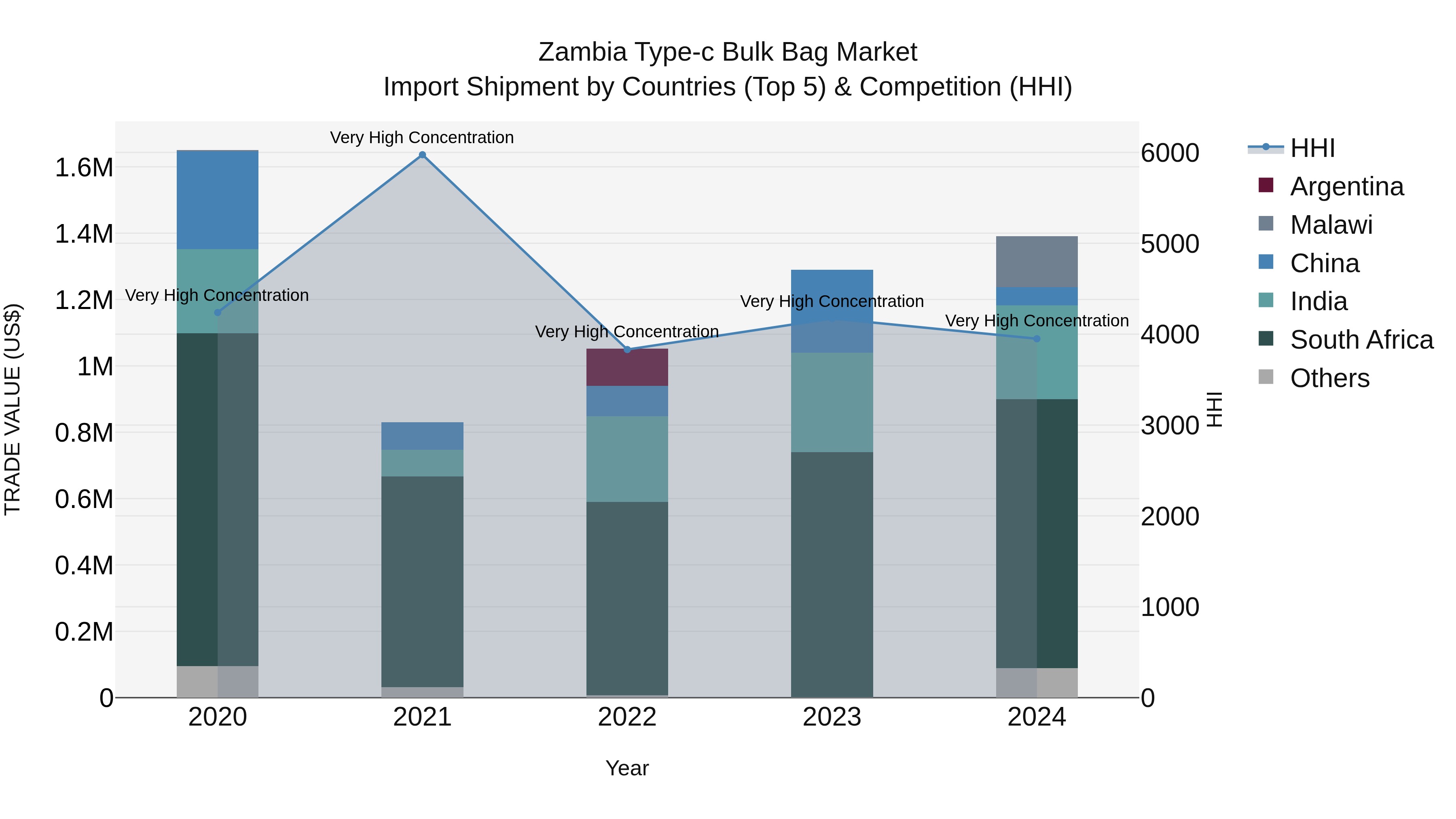 Zambia Type-c Bulk Bag Market: Top 5 Importing Countries and Market Competition (HHI) Analysis