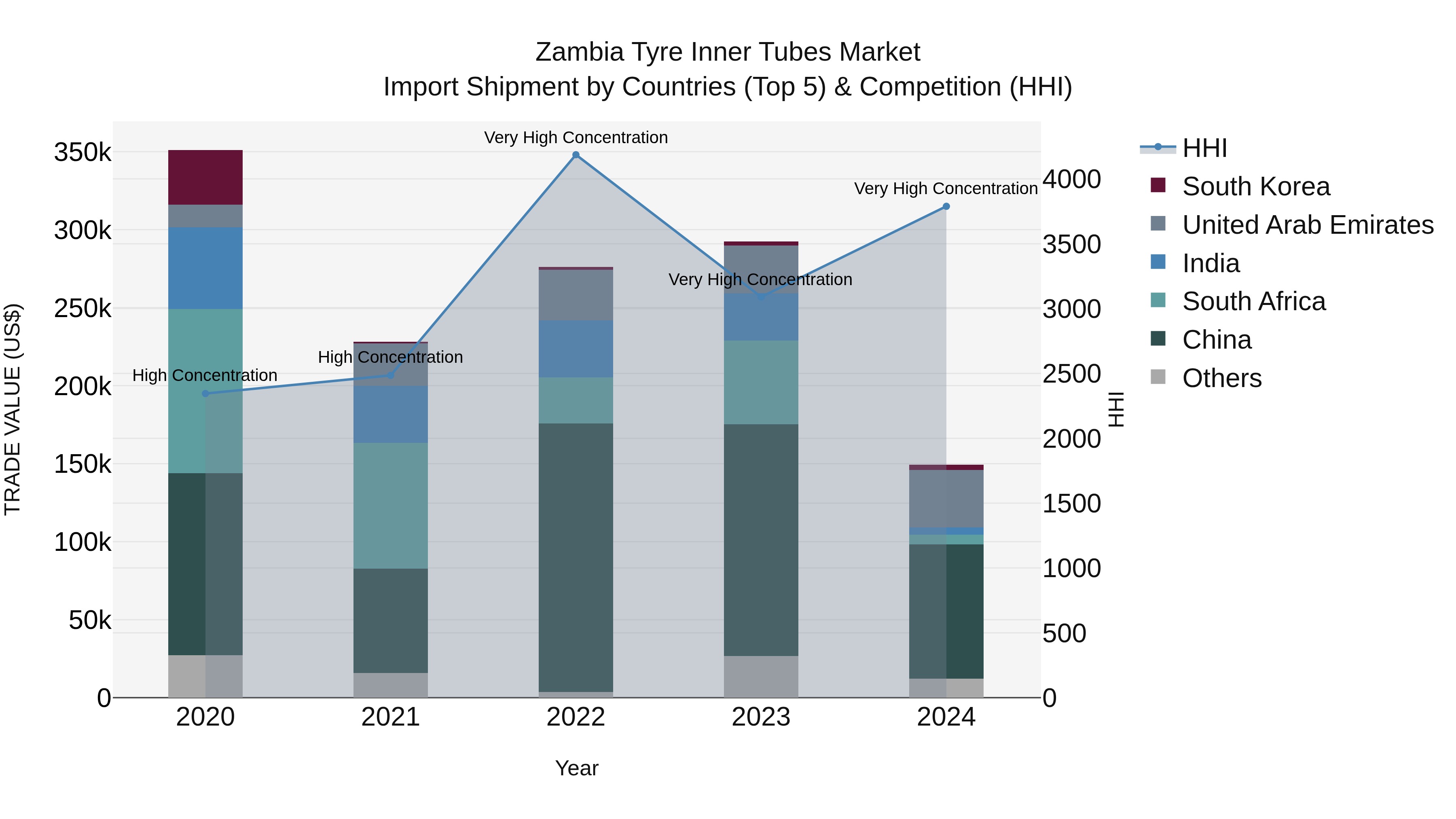 Zambia Tyre Inner Tubes Market: Top 5 Importing Countries and Market Competition (HHI) Analysis
