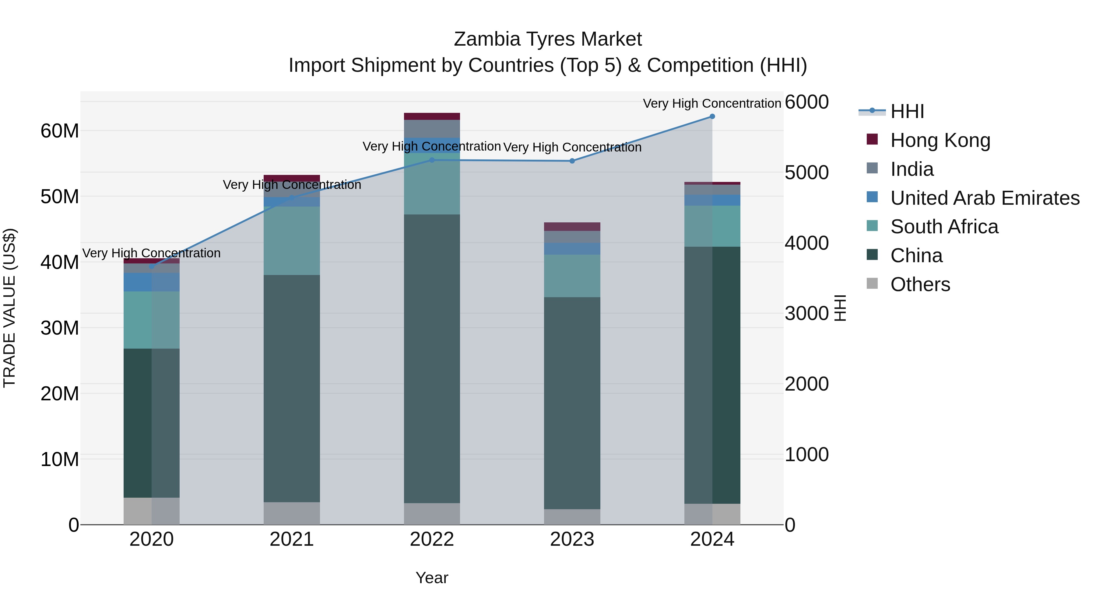 Zambia Tyres Market: Top 5 Importing Countries and Market Competition (HHI) Analysis